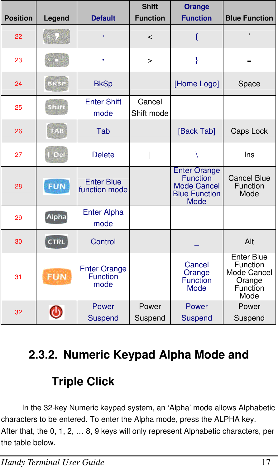 Handy Terminal User Guide      17 Position Legend  Default Shift Function Orange Function  Blue Function 22   ， &lt;  {  ‘ 23   ‧ &gt;  }  = 24   BkSp   [Home Logo] Space 25   Enter Shift mode Cancel Shift mode   26   Tab   [Back Tab]  Caps Lock 27   Delete  |  \  Ins 28   Enter Blue function mode  Enter Orange Function Mode Cancel Blue Function Mode Cancel Blue Function Mode 29   Enter Alpha mode     30   Control   _  Alt 31  Enter Orange Function mode   Cancel Orange Function Mode Enter Blue Function Mode Cancel Orange Function Mode 32   Power Suspend Power Suspend Power Suspend Power Suspend   2.3.2.  Numeric Keypad Alpha Mode and Triple Click In the 32-key Numeric keypad system, an ‘Alpha’ mode allows Alphabetic characters to be entered. To enter the Alpha mode, press the ALPHA key.   After that, the 0, 1, 2, … 8, 9 keys will only represent Alphabetic characters, per the table below. 