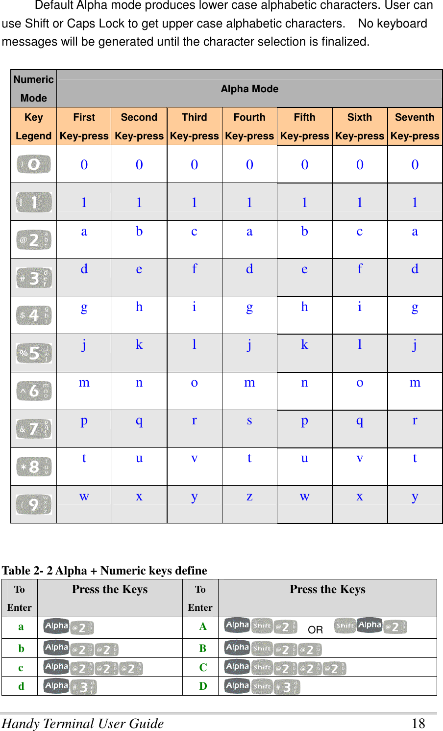 Handy Terminal User Guide      18 Default Alpha mode produces lower case alphabetic characters. User can use Shift or Caps Lock to get upper case alphabetic characters.    No keyboard messages will be generated until the character selection is finalized.  Numeric Mode  Alpha Mode Key Legend First Key-press Second Key-press Third Key-press Fourth Key-press Fifth Key-press Sixth Key-press Seventh Key-press  0  0  0  0  0  0  0  1  1  1  1  1  1  1  a  b  c  a  b  c  a  d  e  f  d  e  f  d  g  h  i  g  h  i  g  j  k  l  j  k  l  j  m  n  o  m  n  o  m  p  q  r  s  p  q  r  t  u  v  t  u  v  t  w  x  y  z  w  x  y   Table 2- 2 Alpha + Numeric keys define To Enter Press the Keys To Enter Press the Keys     a      A     OR        b      B       c      C       d      D   