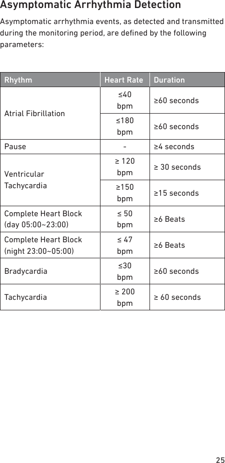 25Asymptomatic Arrhythmia DetectionAsymptomatic arrhythmia events, as detected and transmitted during the monitoring period, are dened by the following parameters:Rhythm Heart Rate DurationAtrial Fibrillation≤40  bpm ≥60 seconds≤180  bpm ≥60 secondsPause - ≥4 secondsVentricular  Tachycardia≥ 120  bpm ≥ 30 seconds≥150  bpm ≥15 secondsComplete Heart Block (day 05:00~23:00)≤ 50  bpm  ≥6 BeatsComplete Heart Block (night 23:00~05:00)≤ 47  bpm ≥6 BeatsBradycardia ≤30  bpm ≥60 secondsTachycardia ≥ 200  bpm ≥ 60 seconds