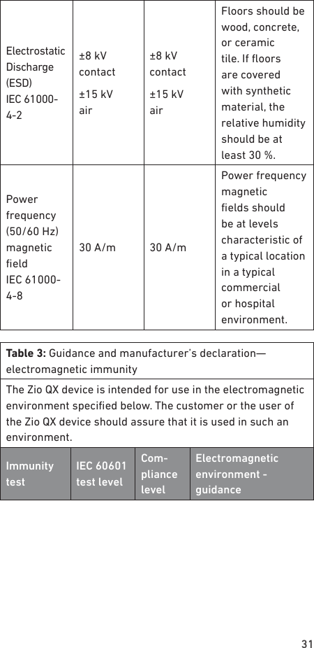 31Electrostatic Discharge (ESD) IEC 61000-4-2±8 kV contact±15 kV  air±8 kV contact±15 kV  airFloors should be wood, concrete, or ceramic tile. If oors are covered with synthetic material, the relative humidity should be at least 30 %.Power frequency (50/60 Hz) magnetic eld IEC 61000-4-830 A/m 30 A/mPower frequency magnetic elds should be at levels characteristic of a typical location in a typical commercial or hospital environment.Table 3: Guidance and manufacturer’s declaration—electromagnetic immunityThe Zio QX device is intended for use in the electromagnetic environment specied below. The customer or the user of the Zio QX device should assure that it is used in such an environment.Immunity testIEC 60601 test levelCom- pliance levelElectromagnetic environment - guidance