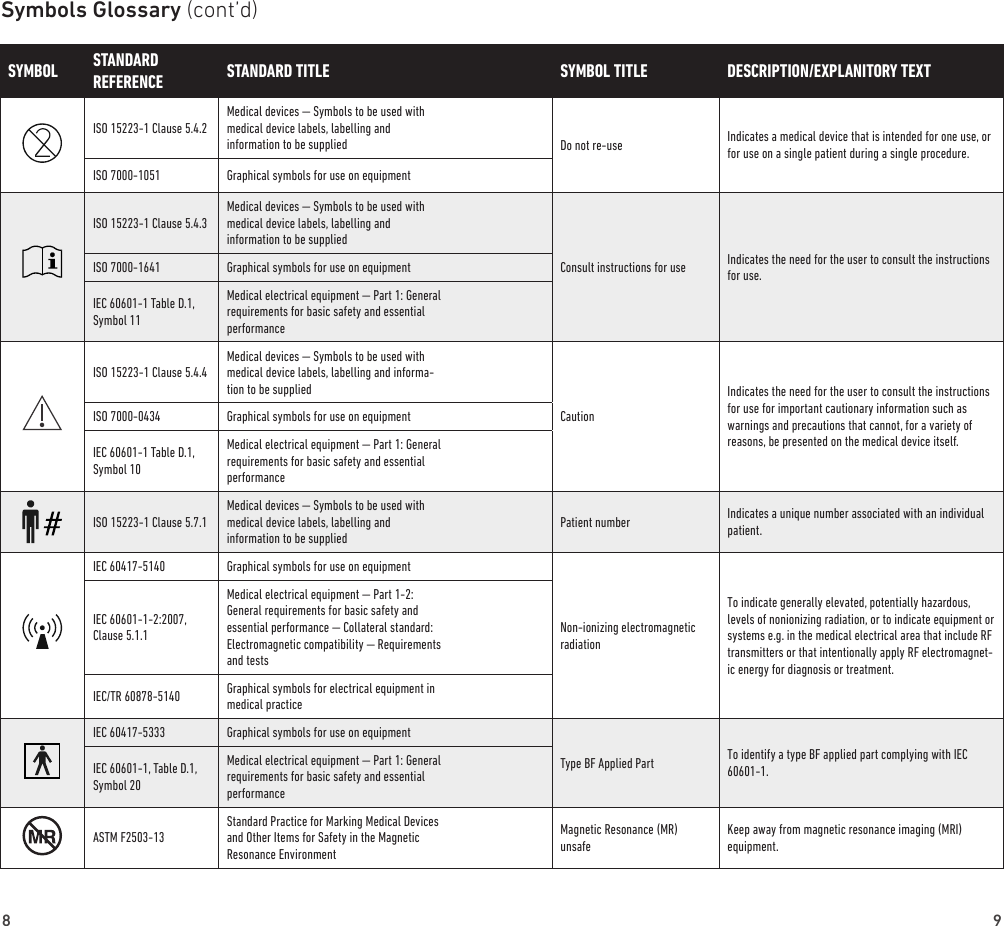 8 9SYMBOL STANDARD  REFERENCE STANDARD TITLE SYMBOL TITLE DESCRIPTION/EXPLANITORY TEXTISO 15223-1 Clause 5.4.2Medical devices — Symbols to be used with medical device labels, labelling and  information to be supplied Do not re-use Indicates a medical device that is intended for one use, or for use on a single patient during a single procedure.ISO 7000-1051 Graphical symbols for use on equipmentISO 15223-1 Clause 5.4.3Medical devices — Symbols to be used with medical device labels, labelling and  information to be suppliedConsult instructions for use Indicates the need for the user to consult the instructions for use.ISO 7000-1641 Graphical symbols for use on equipmentIEC 60601-1 Table D.1, Symbol 11Medical electrical equipment — Part 1: General requirements for basic safety and essential performanceISO 15223-1 Clause 5.4.4Medical devices — Symbols to be used with medical device labels, labelling and informa-tion to be suppliedCautionIndicates the need for the user to consult the instructions for use for important cautionary information such as warnings and precautions that cannot, for a variety of reasons, be presented on the medical device itself.ISO 7000-0434 Graphical symbols for use on equipmentIEC 60601-1 Table D.1, Symbol 10Medical electrical equipment — Part 1: General requirements for basic safety and essential performanceISO 15223-1 Clause 5.7.1Medical devices — Symbols to be used with medical device labels, labelling and  information to be suppliedPatient number Indicates a unique number associated with an individual patient.IEC 60417-5140 Graphical symbols for use on equipmentNon-ionizing electromagnetic radiationTo indicate generally elevated, potentially hazardous, levels of nonionizing radiation, or to indicate equipment or systems e.g. in the medical electrical area that include RF transmitters or that intentionally apply RF electromagnet-ic energy for diagnosis or treatment.IEC 60601-1-2:2007, Clause 5.1.1Medical electrical equipment — Part 1-2: General requirements for basic safety and essential performance — Collateral standard: Electromagnetic compatibility — Requirements and testsIEC/TR 60878-5140 Graphical symbols for electrical equipment in medical practiceIEC 60417-5333 Graphical symbols for use on equipmentType BF Applied Part To identify a type BF applied part complying with IEC 60601-1.IEC 60601-1, Table D.1, Symbol 20Medical electrical equipment — Part 1: General requirements for basic safety and essential performanceASTM F2503-13Standard Practice for Marking Medical Devices and Other Items for Safety in the Magnetic Resonance EnvironmentMagnetic Resonance (MR) unsafeKeep away from magnetic resonance imaging (MRI) equipment.Symbols Glossary (cont’d)