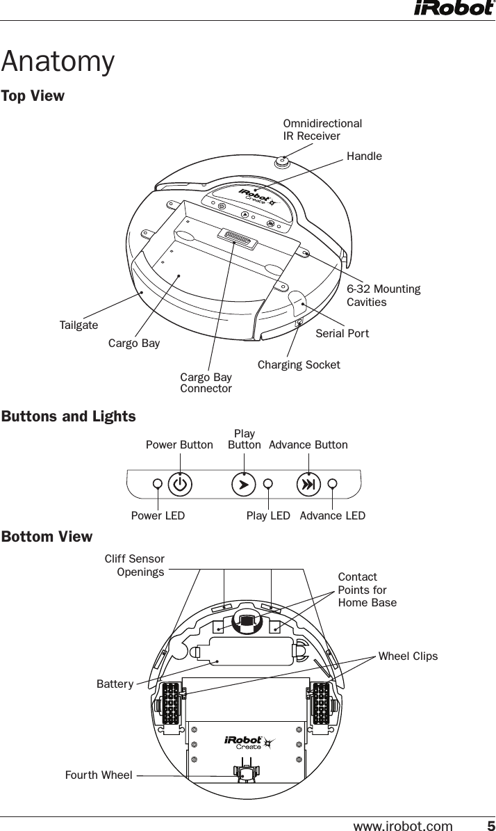 www.irobot.com 5 AnatomyTop ViewOmnidirectionalIR ReceiverCargo BayCharging SocketSerial PortHandleCliff Sensor Openings Contact Points for Home BaseBatteryBottom ViewCargo BayConnector6-32 MountingCavitiesButtons and LightsPower LEDPower ButtonPlay Button Advance ButtonPlay LED Advance LEDTailgateFourth WheelWheel Clips