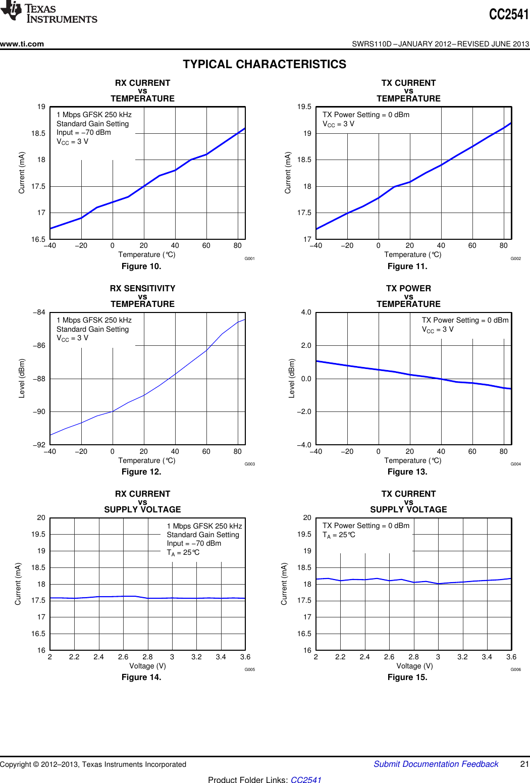 1616.51717.51818.51919.5202 2.2 2.4 2.6 2.8 3 3.2 3.4 3.6Voltage (V)Current (mA)1 Mbps GFSK 250 kHzStandard Gain SettingInput = −70 dBmTA = 25°CG005 1616.51717.51818.51919.5202 2.2 2.4 2.6 2.8 3 3.2 3.4 3.6 Voltage (V)Current (mA)TX Power Setting = 0 dBmTA = 25°CG006 −92−90−88−86−84−40 −20 0 20 40 60 80Temperature (°C)Level (dBm)1 Mbps GFSK 250 kHzStandard Gain SettingVCC = 3 VG003 −4.0−2.00.02.04.0−40 −20 0 20 40 60 80Temperature (°C)Level (dBm)TX Power Setting = 0 dBmVCC = 3 VG004 16.51717.51818.519−40 −20 0 20 40 60 80Temperature (°C)Current (mA)1 Mbps GFSK 250 kHzStandard Gain SettingInput = −70 dBmVCC = 3 VG001 1717.51818.51919.5−40 −20 0 20 40 60 80Temperature (°C)Current (mA)TX Power Setting = 0 dBmVCC = 3 VG002 CC2541www.ti.comSWRS110D –JANUARY 2012–REVISED JUNE 2013TYPICAL CHARACTERISTICSRX CURRENT TX CURRENTvs vsTEMPERATURE TEMPERATUREFigure 10. Figure 11.RX SENSITIVITY TX POWERvs vsTEMPERATURE TEMPERATUREFigure 12. Figure 13.RX CURRENT TX CURRENTvs vsSUPPLY VOLTAGE SUPPLY VOLTAGEFigure 14. Figure 15.Copyright © 2012–2013, Texas Instruments Incorporated Submit Documentation Feedback 21Product Folder Links: CC2541