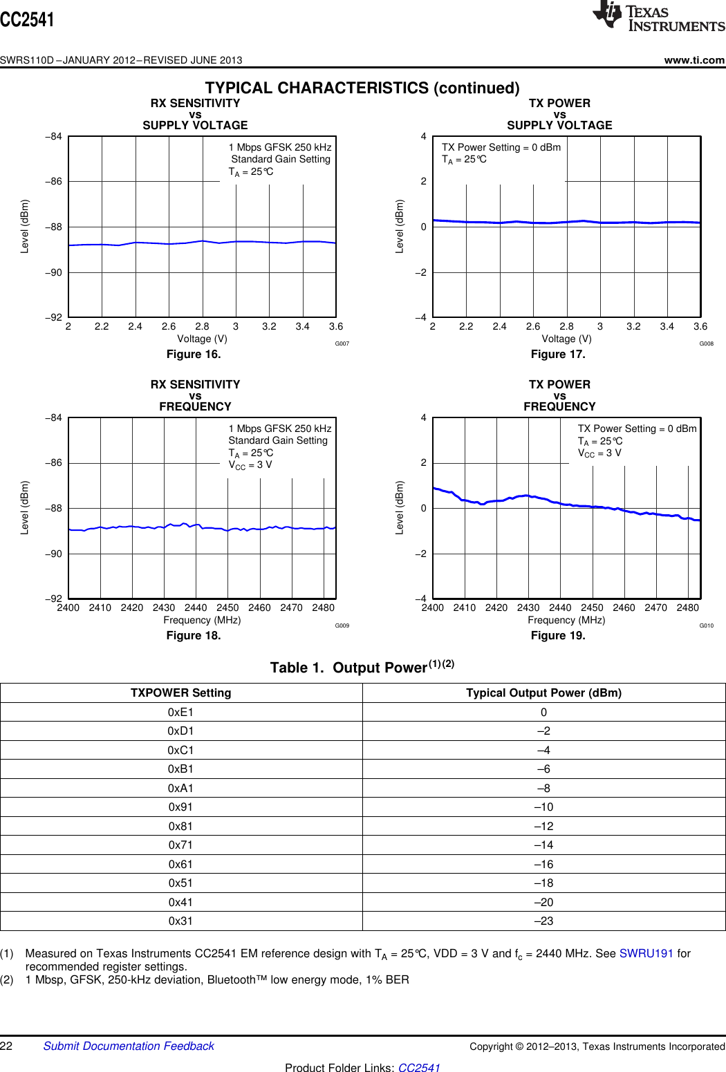 −92−90−88−86−842400 2410 2420 2430 2440 2450 2460 2470 2480Frequency (MHz)Level (dBm)1 Mbps GFSK 250 kHzStandard Gain SettingTA = 25°CVCC = 3 VG009 −4−20242400 2410 2420 2430 2440 2450 2460 2470 2480Frequency (MHz)Level (dBm)TX Power Setting = 0 dBmTA = 25°CVCC = 3 VG010 −92−90−88−86−842 2.2 2.4 2.6 2.8 3 3.2 3.4 3.6Voltage (V)Level (dBm)1 Mbps GFSK 250 kHz Standard Gain SettingTA = 25°CG007 −4−20242 2.2 2.4 2.6 2.8 3 3.2 3.4 3.6Voltage (V)Level (dBm)TX Power Setting = 0 dBmTA = 25°CG008 CC2541SWRS110D –JANUARY 2012–REVISED JUNE 2013www.ti.comTYPICAL CHARACTERISTICS (continued)RX SENSITIVITY TX POWERvs vsSUPPLY VOLTAGE SUPPLY VOLTAGEFigure 16. Figure 17.RX SENSITIVITY TX POWERvs vsFREQUENCY FREQUENCYFigure 18. Figure 19.Table 1. Output Power(1)(2)TXPOWER Setting Typical Output Power (dBm)0xE1 00xD1 –20xC1 –40xB1 –60xA1 –80x91 –100x81 –120x71 –140x61 –160x51 –180x41 –200x31 –23(1) Measured on Texas Instruments CC2541 EM reference design with TA= 25°C, VDD = 3 V and fc= 2440 MHz. See SWRU191 forrecommended register settings.(2) 1 Mbsp, GFSK, 250-kHz deviation, Bluetooth™ low energy mode, 1% BER22 Submit Documentation Feedback Copyright © 2012–2013, Texas Instruments IncorporatedProduct Folder Links: CC2541