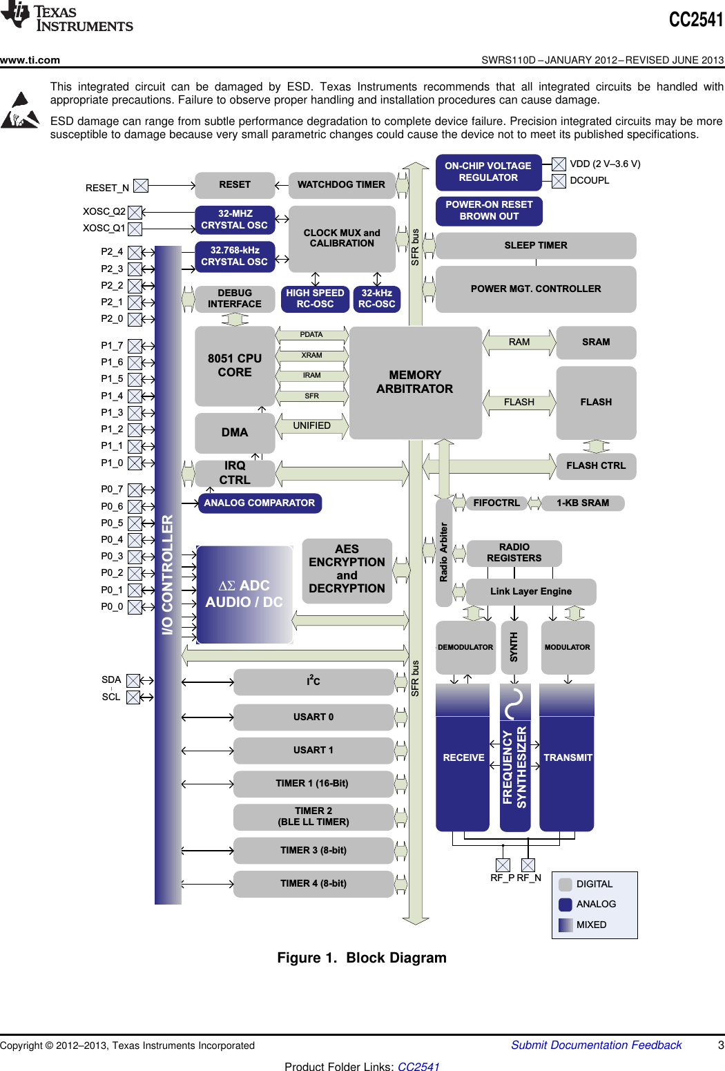 SFR bus SFR busMEMORYARBITRATOR8051 CPUCOREDMAFLASHSRAMFLASH CTRLDEBUGINTERFACERESETRESET_NP2_4P2_3P2_2P2_1P2_0P1_4P1_3P1_2P1_1P1_0P1_7P1_6P1_5P0_4P0_3P0_2P0_1P0_0P0_7P0_6P0_532.768-kHzCRYSTAL OSC32-MHZCRYSTAL OSCHIGH SPEEDRC-OSC32-kHzRC-OSCCLOCK MUX andCALIBRATIONRAMUSART 0USART 1TIMER 1 (16-Bit)TIMER 3 (8-bit)TIMER 2(BLE LL TIMER)TIMER 4 (8-bit)AESENCRYPTIONandDECRYPTIONWATCHDOG TIMERIRQCTRLFLASHUNIFIEDRF_P RF_NSYNTHMODULATORPOWER-ON RESETBROWN OUTRADIOREGISTERSPOWER MGT. CONTROLLERSLEEP TIMERPDATAXRAMIRAMSFRXOSC_Q2XOSC_Q1DS ADCAUDIO / DCDIGITALANALOGMIXEDVDD (2 V–3.6 V)DCOUPLON-CHIP VOLTAGEREGULATORLink Layer EngineFREQUENCYSYNTHESIZERI2CDEMODULATORRECEIVE TRANSMITOP-ANALOG COMPARATORI/O CONTROLLER1-KB SRAMRadio ArbiterFIFOCTRLSDASCLCC2541www.ti.comSWRS110D –JANUARY 2012–REVISED JUNE 2013This integrated circuit can be damaged by ESD. Texas Instruments recommends that all integrated circuits be handled withappropriate precautions. Failure to observe proper handling and installation procedures can cause damage.ESD damage can range from subtle performance degradation to complete device failure. Precision integrated circuits may be moresusceptible to damage because very small parametric changes could cause the device not to meet its published specifications.Figure 1. Block DiagramCopyright © 2012–2013, Texas Instruments Incorporated Submit Documentation Feedback 3Product Folder Links: CC2541