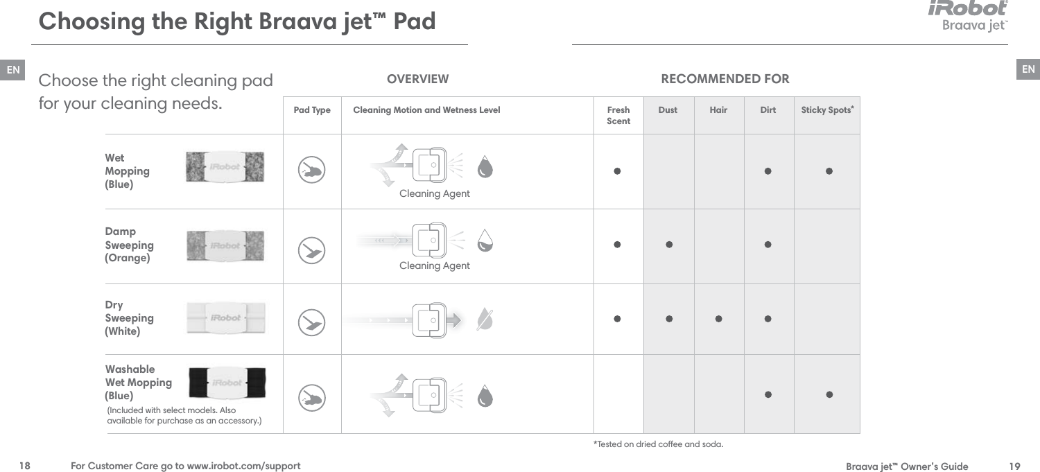  Braava jet™ Owner’s Guide  19EN18  For Customer Care go to www.irobot.com/supportENChoosing the Right Braava jet™ PadChoose the right cleaning pad  for your cleaning needs. WetMopping DampSweepingDrySweeping Cleaning Motion and Wetness LevelPad TypeOVERVIEWSticky SpotsWashableWet Mopping RECOMMENDED FOR(Included with select models. Also  available for purchase as an accessory.)**Tested on dried coee and soda.FreshScentDust Hair DirtCleaning AgentCleaning Agent (Blue) (Orange) (White) (Blue)