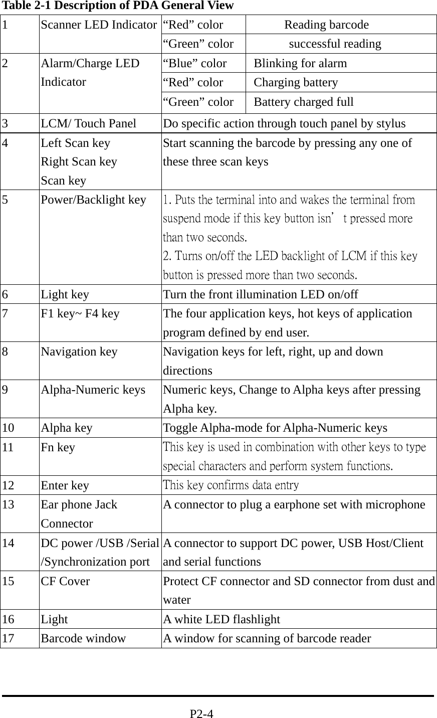 Table 2-1 Description of PDA General View “Red” color  Reading barcode           1  Scanner LED Indicator “Green” color  successful reading “Blue” color      Blinking for alarm   “Red” color    Charging battery 2 Alarm/Charge LED  Indicator “Green” color    Battery charged full 3  LCM/ Touch Panel  Do specific action through touch panel by stylus   4  Left Scan key Right Scan key Scan key Start scanning the barcode by pressing any one of these three scan keys 5 Power/Backlight key 1. Puts the terminal into and wakes the terminal from suspend mode if this key button isn＇t pressed more than two seconds.                             2. Turns on/off the LED backlight of LCM if this key button is pressed more than two seconds.          6  Light key  Turn the front illumination LED on/off 7  F1 key~ F4 key  The four application keys, hot keys of application program defined by end user. 8  Navigation key  Navigation keys for left, right, up and down directions 9  Alpha-Numeric keys  Numeric keys, Change to Alpha keys after pressing Alpha key. 10  Alpha key  Toggle Alpha-mode for Alpha-Numeric keys 11 Fn key  This key is used in combination with other keys to type special characters and perform system functions. 12 Enter key  This key confirms data entry 13  Ear phone Jack Connector A connector to plug a earphone set with microphone 14  DC power /USB /Serial /Synchronization port A connector to support DC power, USB Host/Client and serial functions 15  CF Cover  Protect CF connector and SD connector from dust and water 16  Light    A white LED flashlight 17  Barcode window  A window for scanning of barcode reader                                  P2-4 