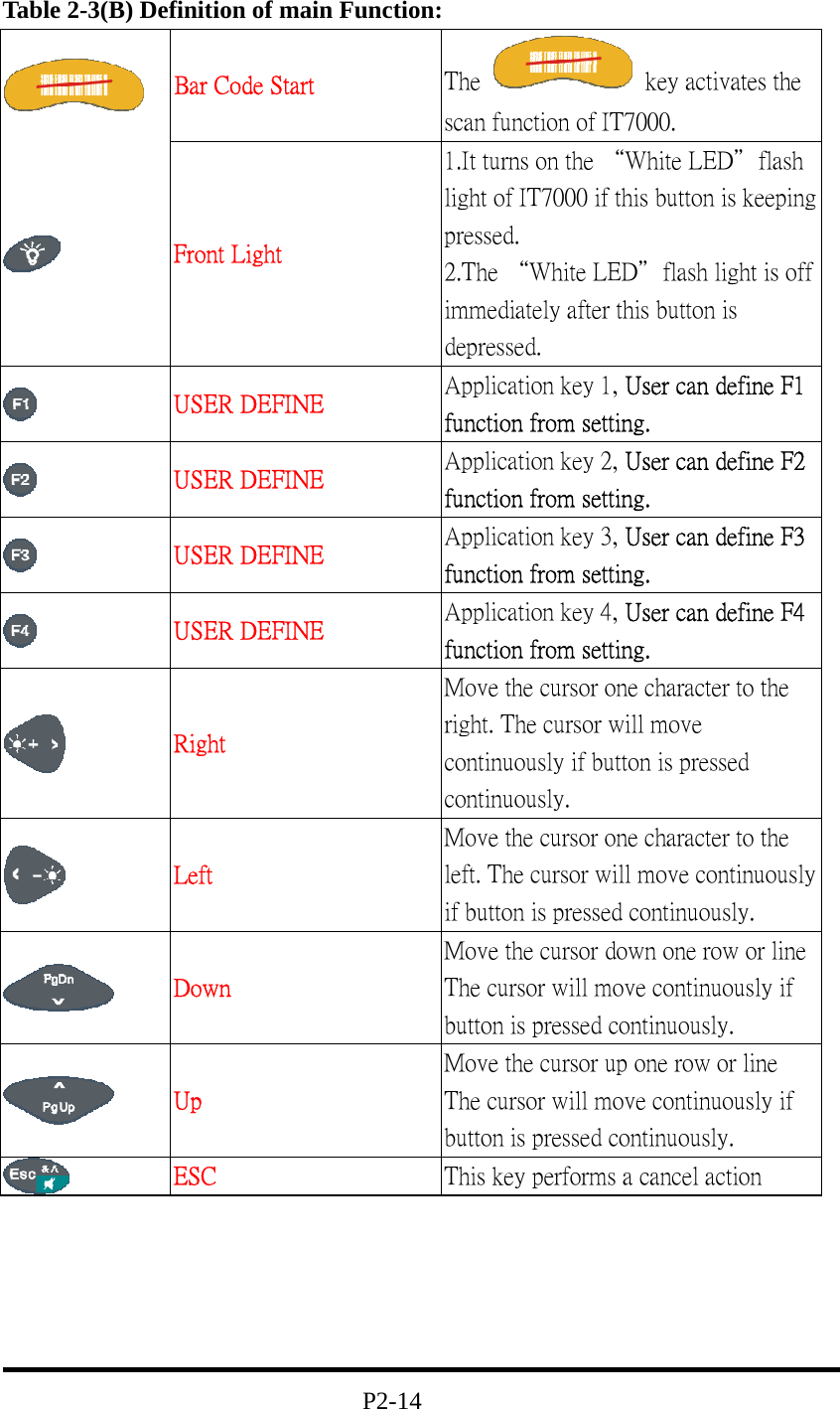 Table 2-3(B) Definition of main Function:  Bar Code Start  The    key activates the scan function of IT7000.  Front Light 1.It turns on the “White LED＂flash light of IT7000 if this button is keeping pressed.                         2.The “White LED＂flash light is off immediately after this button is depressed.      USER DEFINE  Application key 1, User can define F1 function from setting.  USER DEFINE  Application key 2, User can define F2 function from setting.  USER DEFINE  Application key 3, User can define F3 function from setting.  USER DEFINE  Application key 4, User can define F4 function from setting.  Right Move the cursor one character to the right. The cursor will move continuously if button is pressed continuously.  Left Move the cursor one character to the left. The cursor will move continuously if button is pressed continuously.  Down Move the cursor down one row or line The cursor will move continuously if button is pressed continuously.  Up Move the cursor up one row or line The cursor will move continuously if button is pressed continuously.  ESC  This key performs a cancel action                                   P2-14 