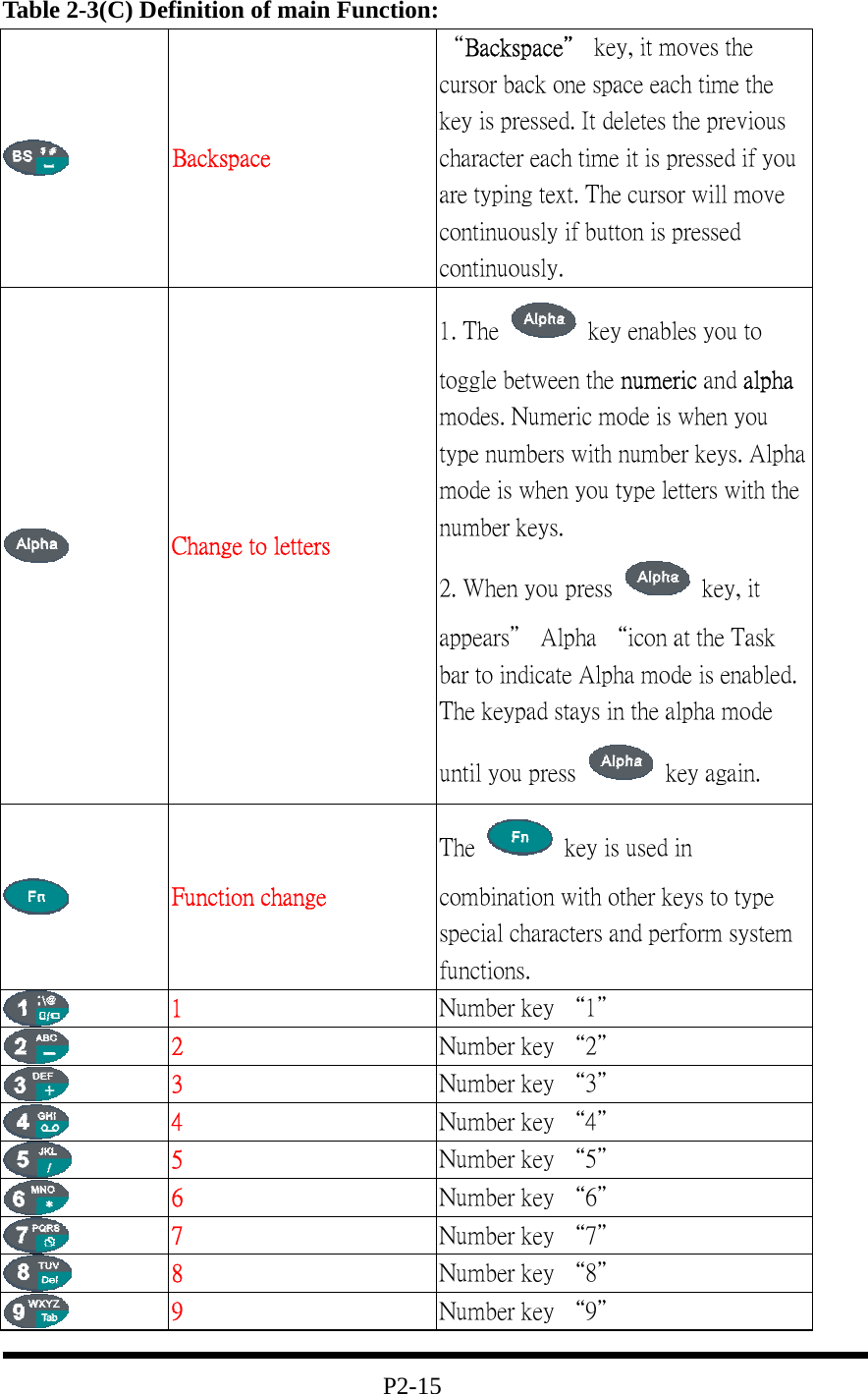 Table 2-3(C) Definition of main Function:  Backspace “Backspace＂ key, it moves the cursor back one space each time the key is pressed. It deletes the previous character each time it is pressed if you are typing text. The cursor will move continuously if button is pressed continuously.  Change to letters 1. The    key enables you to toggle between the numeric and alpha modes. Numeric mode is when you type numbers with number keys. Alpha mode is when you type letters with the number keys.                     2. When you press    key, it appears＂ Alpha “icon at the Task bar to indicate Alpha mode is enabled. The keypad stays in the alpha mode until you press   key again.   Function change The    key is used in combination with other keys to type special characters and perform system functions.  1  Number key “1＂  2  Number key “2＂  3  Number key “3＂  4  Number key “4＂  5  Number key “5＂  6  Number key “6＂  7  Number key “7＂  8  Number key “8＂  9  Number key “9＂                                 P2-15 