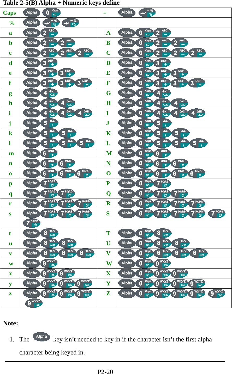 Table 2-5(B) Alpha + Numeric keys define Caps        =       %          a     A    b     B     c     C    d     D    e     E     f     F     g     G    h     H    i     I     j     J     k     K    l    L     m     M    n     N    o     O    p     P     q     Q    r     R    s        S       t     T     u     U    v    V    w     W    x     X    y     Y    z      Z     Note: 1. The    key isn’t needed to key in if the character isn’t the first alpha   character being keyed in.                          P2-20 