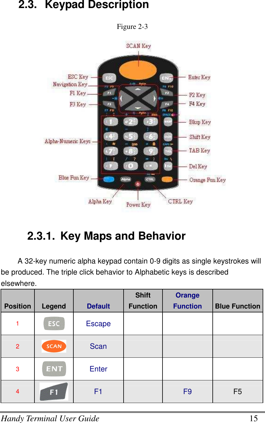 Handy Terminal User Guide      15  2.3.  Keypad Description   Figure 2-3                        2.3.1.  Key Maps and Behavior A 32-key numeric alpha keypad contain 0-9 digits as single keystrokes will be produced. The triple click behavior to Alphabetic keys is described elsewhere. Position Legend  Default Shift Function Orange Function  Blue Function 1   Escape     2   Scan     3   Enter     4  F1   F9  F5 