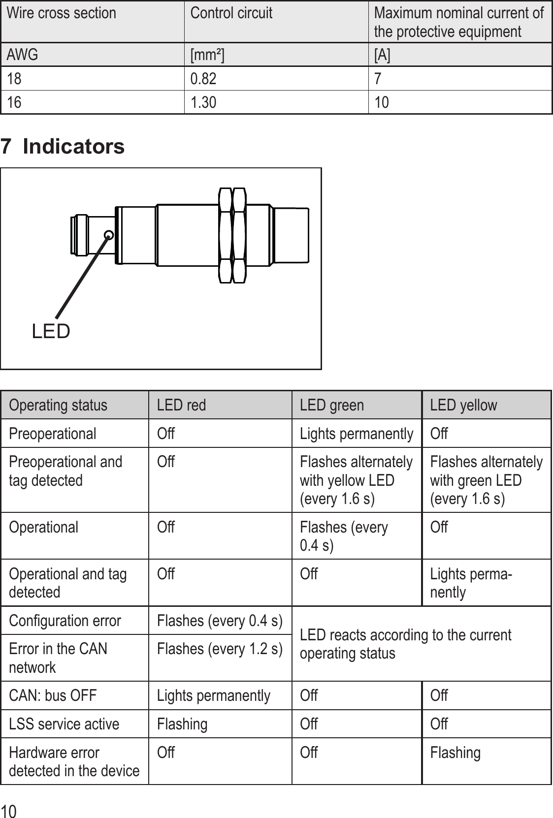10Wire cross section Control circuit Maximum nominal current of the protective equipmentAWG [mm²] [A]18 0�82 716 1�30 107  IndicatorsLEDOperating status LED red LED green LED yellowPreoperational Off Lights permanently OffPreoperational andtag detectedOff Flashes alternately with yellow LED (every 1�6 s)Flashes alternately with green LED (every 1�6 s)Operational Off Flashes (every 0�4 s)OffOperational and tag detectedOff Off Lights perma-nentlyConfiguration error Flashes (every 0�4 s) LED reacts according to the current operating statusError in the CAN networkFlashes (every 1�2 s)CAN: bus OFF Lights permanently Off OffLSS service active Flashing Off OffHardware error detected in the deviceOff Off Flashing