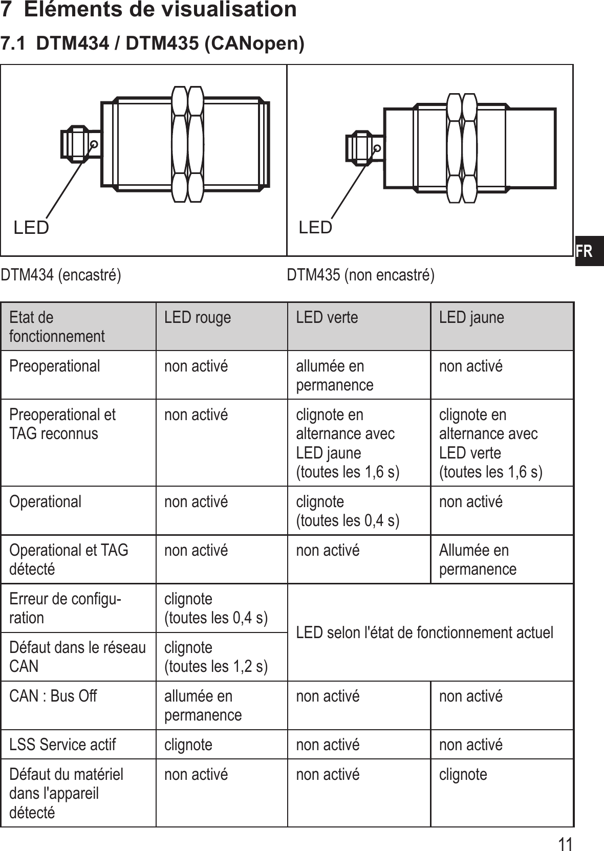 11FR7  Eléments de visualisation7.1  DTM434 / DTM435 (CANopen)LED LEDDTM434 (encastré) DTM435 (non encastré)Etat de fonctionnementLED rouge LED verte LED jaunePreoperational non activé allumée en permanencenon activéPreoperational etTAG reconnusnon activé clignote en alternance avec LED jaune  (toutes les 1,6 s)clignote en alternance avec LED verte  (toutes les 1,6 s)Operational non activé clignote  (toutes les 0,4 s)non activéOperational et TAG détecténon activé non activé Allumée en permanenceErreur de configu-rationclignote  (toutes les 0,4 s) LED selon l&apos;état de fonctionnement actuelDéfaut dans le réseau CANclignote  (toutes les 1,2 s)CAN : Bus Off allumée en permanencenon activé non activéLSS Service actif clignote non activé non activéDéfaut du matériel dans l&apos;appareil détecténon activé non activé clignote