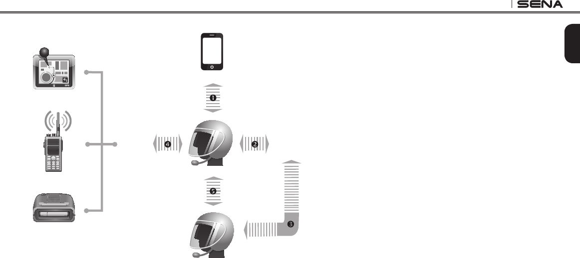 SENA TECHNOLOGIES SP38 Motorcycle Bluetooth Communication System User