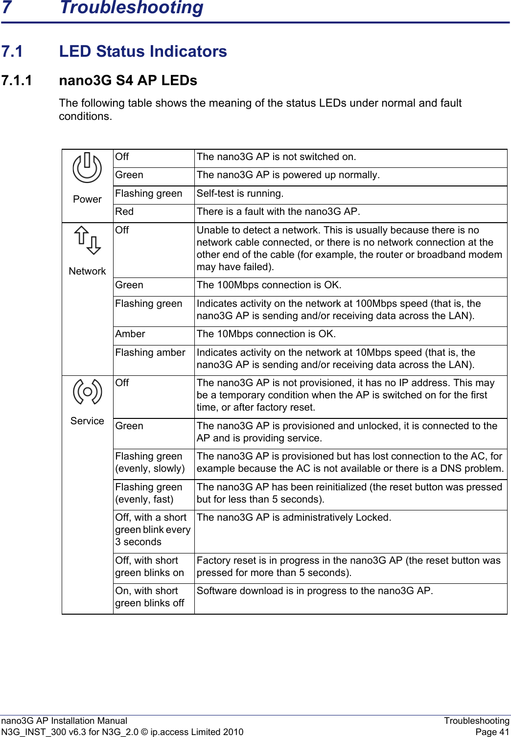 nano3G AP Installation Manual TroubleshootingN3G_INST_300 v6.3 for N3G_2.0 © ip.access Limited 2010 Page 417 Troubleshooting7.1 LED Status Indicators7.1.1 nano3G S4 AP LEDsThe following table shows the meaning of the status LEDs under normal and fault conditions.PowerOff The nano3G AP is not switched on.Green The nano3G AP is powered up normally.Flashing green Self-test is running.Red There is a fault with the nano3G AP.NetworkOff Unable to detect a network. This is usually because there is no network cable connected, or there is no network connection at the other end of the cable (for example, the router or broadband modem may have failed).Green The 100Mbps connection is OK.Flashing green Indicates activity on the network at 100Mbps speed (that is, the nano3G AP is sending and/or receiving data across the LAN).Amber The 10Mbps connection is OK.Flashing amber Indicates activity on the network at 10Mbps speed (that is, the nano3G AP is sending and/or receiving data across the LAN).ServiceOff The nano3G AP is not provisioned, it has no IP address. This may be a temporary condition when the AP is switched on for the first time, or after factory reset.Green The nano3G AP is provisioned and unlocked, it is connected to the AP and is providing service.Flashing green (evenly, slowly)The nano3G AP is provisioned but has lost connection to the AC, for example because the AC is not available or there is a DNS problem.Flashing green (evenly, fast)The nano3G AP has been reinitialized (the reset button was pressed but for less than 5 seconds).Off, with a short green blink every 3 secondsThe nano3G AP is administratively Locked. Off, with short green blinks onFactory reset is in progress in the nano3G AP (the reset button was pressed for more than 5 seconds).On, with short green blinks offSoftware download is in progress to the nano3G AP.