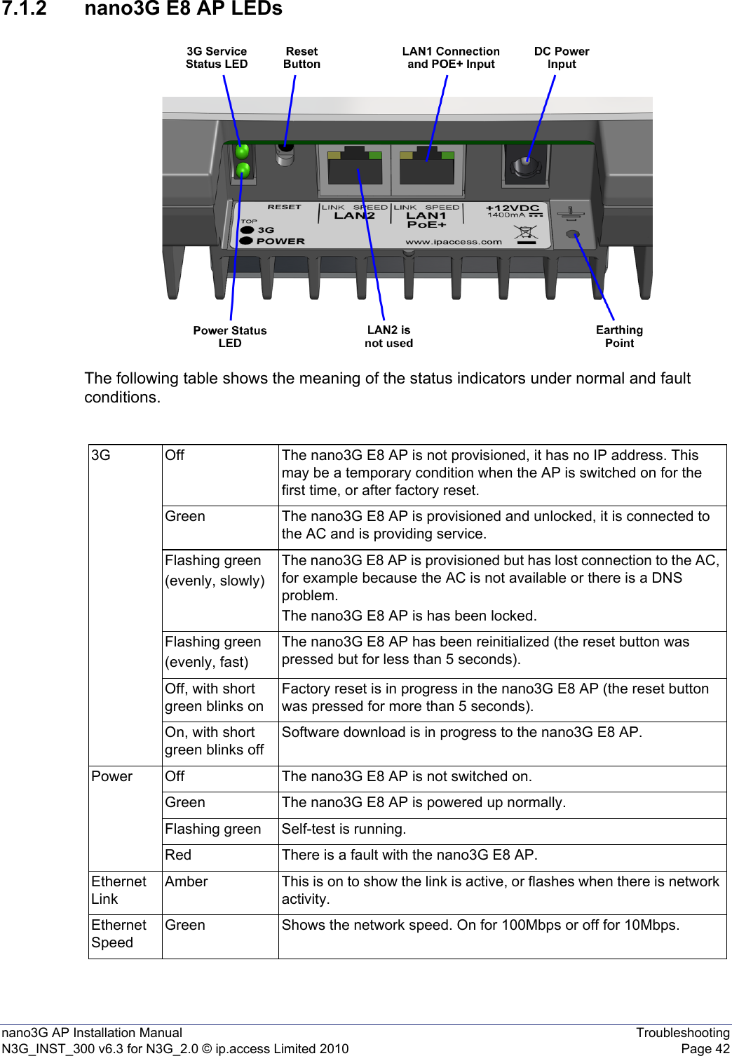 nano3G AP Installation Manual TroubleshootingN3G_INST_300 v6.3 for N3G_2.0 © ip.access Limited 2010 Page 427.1.2 nano3G E8 AP LEDsThe following table shows the meaning of the status indicators under normal and fault conditions.3G Off The nano3G E8 AP is not provisioned, it has no IP address. This may be a temporary condition when the AP is switched on for the first time, or after factory reset.Green The nano3G E8 AP is provisioned and unlocked, it is connected to the AC and is providing service.Flashing green(evenly, slowly)The nano3G E8 AP is provisioned but has lost connection to the AC, for example because the AC is not available or there is a DNS problem.The nano3G E8 AP is has been locked.Flashing green(evenly, fast)The nano3G E8 AP has been reinitialized (the reset button was pressed but for less than 5 seconds).Off, with short green blinks onFactory reset is in progress in the nano3G E8 AP (the reset button was pressed for more than 5 seconds).On, with short green blinks offSoftware download is in progress to the nano3G E8 AP.Power Off The nano3G E8 AP is not switched on.Green The nano3G E8 AP is powered up normally.Flashing green Self-test is running.Red There is a fault with the nano3G E8 AP.Ethernet LinkAmber This is on to show the link is active, or flashes when there is network activity. Ethernet SpeedGreen Shows the network speed. On for 100Mbps or off for 10Mbps. 