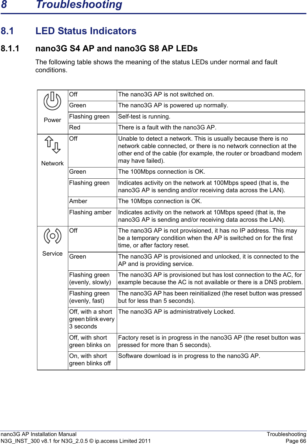 nano3G AP Installation Manual TroubleshootingN3G_INST_300 v8.1 for N3G_2.0.5 © ip.access Limited 2011 Page 668 Troubleshooting8.1 LED Status Indicators8.1.1 nano3G S4 AP and nano3G S8 AP LEDsThe following table shows the meaning of the status LEDs under normal and fault conditions.PowerOff The nano3G AP is not switched on.Green The nano3G AP is powered up normally.Flashing green Self-test is running.Red There is a fault with the nano3G AP.NetworkOff Unable to detect a network. This is usually because there is no network cable connected, or there is no network connection at the other end of the cable (for example, the router or broadband modem may have failed).Green The 100Mbps connection is OK.Flashing green Indicates activity on the network at 100Mbps speed (that is, the nano3G AP is sending and/or receiving data across the LAN).Amber The 10Mbps connection is OK.Flashing amber Indicates activity on the network at 10Mbps speed (that is, the nano3G AP is sending and/or receiving data across the LAN).ServiceOff The nano3G AP is not provisioned, it has no IP address. This may be a temporary condition when the AP is switched on for the first time, or after factory reset.Green The nano3G AP is provisioned and unlocked, it is connected to the AP and is providing service.Flashing green (evenly, slowly)The nano3G AP is provisioned but has lost connection to the AC, for example because the AC is not available or there is a DNS problem.Flashing green (evenly, fast)The nano3G AP has been reinitialized (the reset button was pressed but for less than 5 seconds).Off, with a short green blink every 3 secondsThe nano3G AP is administratively Locked. Off, with short green blinks onFactory reset is in progress in the nano3G AP (the reset button was pressed for more than 5 seconds).On, with short green blinks offSoftware download is in progress to the nano3G AP.