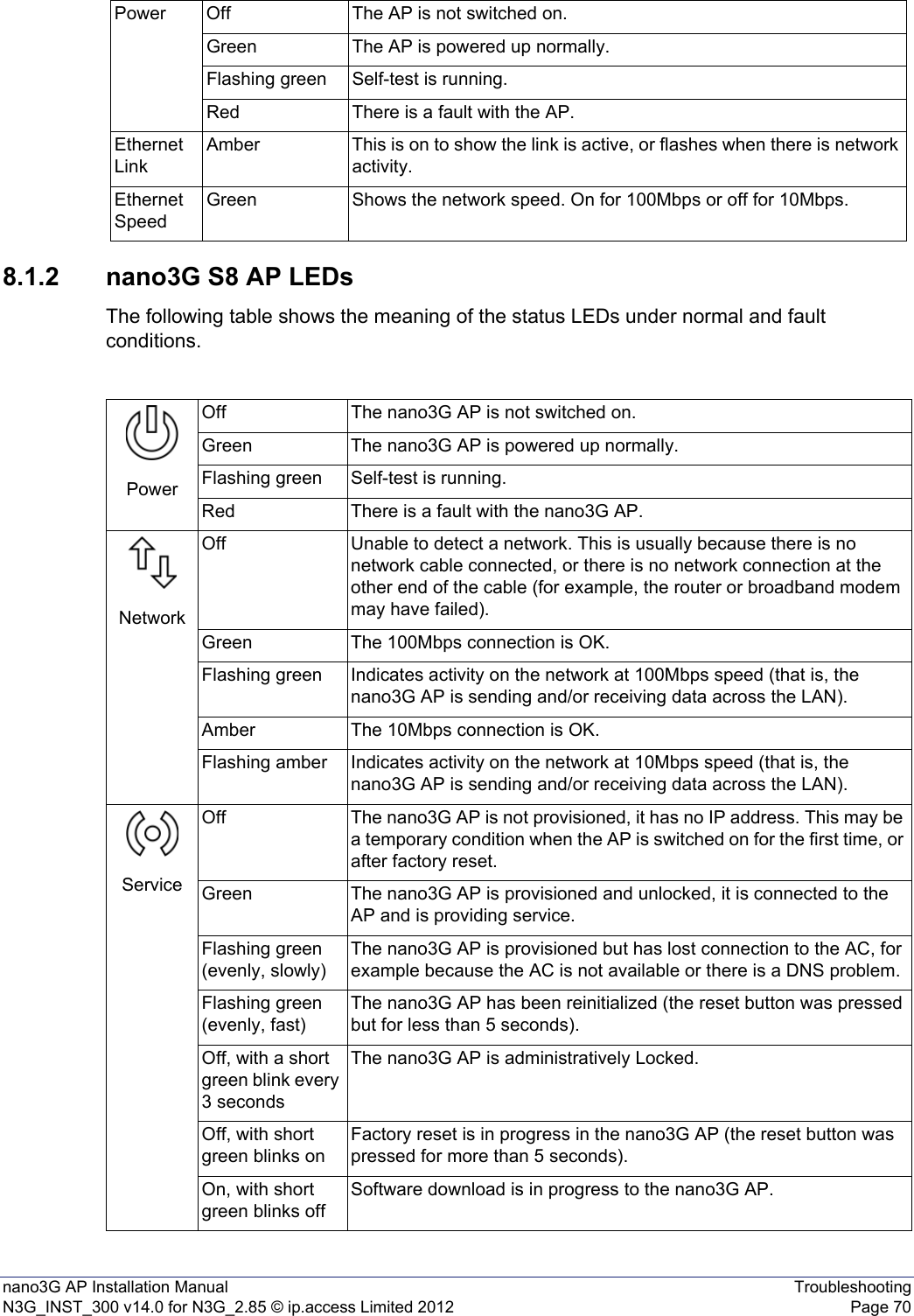 nano3G AP Installation Manual TroubleshootingN3G_INST_300 v14.0 for N3G_2.85 © ip.access Limited 2012 Page 708.1.2 nano3G S8 AP LEDsThe following table shows the meaning of the status LEDs under normal and fault conditions.Power Off The AP is not switched on.Green The AP is powered up normally.Flashing green Self-test is running.Red There is a fault with the AP.Ethernet LinkAmber This is on to show the link is active, or flashes when there is network activity. Ethernet SpeedGreen Shows the network speed. On for 100Mbps or off for 10Mbps. PowerOff The nano3G AP is not switched on.Green The nano3G AP is powered up normally.Flashing green Self-test is running.Red There is a fault with the nano3G AP.NetworkOff Unable to detect a network. This is usually because there is no network cable connected, or there is no network connection at the other end of the cable (for example, the router or broadband modem may have failed).Green The 100Mbps connection is OK.Flashing green Indicates activity on the network at 100Mbps speed (that is, the nano3G AP is sending and/or receiving data across the LAN).Amber The 10Mbps connection is OK.Flashing amber Indicates activity on the network at 10Mbps speed (that is, the nano3G AP is sending and/or receiving data across the LAN).ServiceOff The nano3G AP is not provisioned, it has no IP address. This may be a temporary condition when the AP is switched on for the first time, or after factory reset.Green The nano3G AP is provisioned and unlocked, it is connected to the AP and is providing service.Flashing green (evenly, slowly)The nano3G AP is provisioned but has lost connection to the AC, for example because the AC is not available or there is a DNS problem.Flashing green (evenly, fast)The nano3G AP has been reinitialized (the reset button was pressed but for less than 5 seconds).Off, with a short green blink every 3 secondsThe nano3G AP is administratively Locked. Off, with short green blinks onFactory reset is in progress in the nano3G AP (the reset button was pressed for more than 5 seconds).On, with short green blinks offSoftware download is in progress to the nano3G AP.