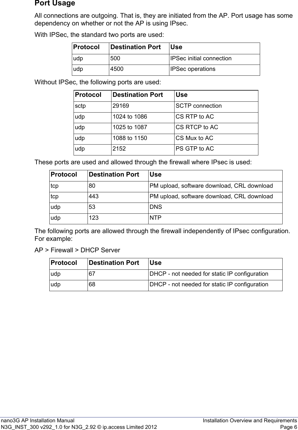 nano3G AP Installation Manual Installation Overview and RequirementsN3G_INST_300 v292_1.0 for N3G_2.92 © ip.access Limited 2012 Page 6Port UsageAll connections are outgoing. That is, they are initiated from the AP. Port usage has some dependency on whether or not the AP is using IPsec.With IPSec, the standard two ports are used:Without IPSec, the following ports are used:These ports are used and allowed through the firewall where IPsec is used:The following ports are allowed through the firewall independently of IPsec configuration. For example:AP &gt; Firewall &gt; DHCP ServerProtocol Destination Port Useudp 500 IPSec initial connectionudp 4500 IPSec operationsProtocol Destination Port Usesctp 29169 SCTP connectionudp 1024 to 1086 CS RTP to ACudp 1025 to 1087 CS RTCP to ACudp 1088 to 1150 CS Mux to ACudp 2152 PS GTP to ACProtocol Destination Port Usetcp 80 PM upload, software download, CRL downloadtcp 443 PM upload, software download, CRL downloadudp 53 DNSudp 123 NTPProtocol Destination Port Useudp 67 DHCP - not needed for static IP configurationudp 68 DHCP - not needed for static IP configuration