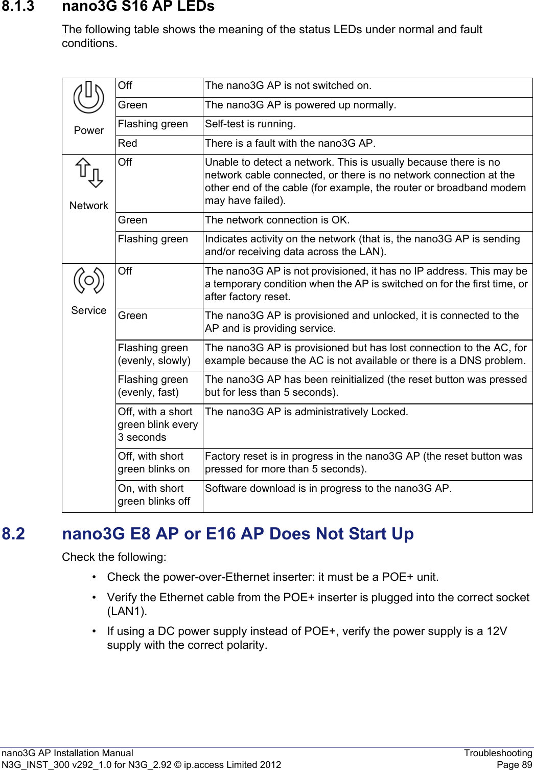 nano3G AP Installation Manual TroubleshootingN3G_INST_300 v292_1.0 for N3G_2.92 © ip.access Limited 2012 Page 898.1.3 nano3G S16 AP LEDsThe following table shows the meaning of the status LEDs under normal and fault conditions.8.2 nano3G E8 AP or E16 AP Does Not Start UpCheck the following:• Check the power-over-Ethernet inserter: it must be a POE+ unit.• Verify the Ethernet cable from the POE+ inserter is plugged into the correct socket (LAN1).• If using a DC power supply instead of POE+, verify the power supply is a 12V supply with the correct polarity.PowerOff The nano3G AP is not switched on.Green The nano3G AP is powered up normally.Flashing green Self-test is running.Red There is a fault with the nano3G AP.NetworkOff Unable to detect a network. This is usually because there is no network cable connected, or there is no network connection at the other end of the cable (for example, the router or broadband modem may have failed).Green The network connection is OK.Flashing green Indicates activity on the network (that is, the nano3G AP is sending and/or receiving data across the LAN).ServiceOff The nano3G AP is not provisioned, it has no IP address. This may be a temporary condition when the AP is switched on for the first time, or after factory reset.Green The nano3G AP is provisioned and unlocked, it is connected to the AP and is providing service.Flashing green (evenly, slowly)The nano3G AP is provisioned but has lost connection to the AC, for example because the AC is not available or there is a DNS problem.Flashing green (evenly, fast)The nano3G AP has been reinitialized (the reset button was pressed but for less than 5 seconds).Off, with a short green blink every 3 secondsThe nano3G AP is administratively Locked. Off, with short green blinks onFactory reset is in progress in the nano3G AP (the reset button was pressed for more than 5 seconds).On, with short green blinks offSoftware download is in progress to the nano3G AP.