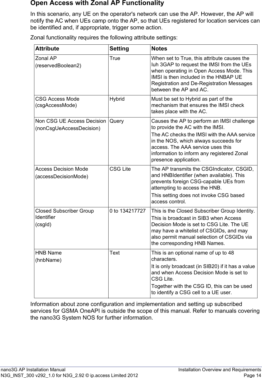 nano3G AP Installation Manual Installation Overview and RequirementsN3G_INST_300 v292_1.0 for N3G_2.92 © ip.access Limited 2012 Page 14Open Access with Zonal AP FunctionalityIn this scenario, any UE on the operator&apos;s network can use the AP. However, the AP will notify the AC when UEs camp onto the AP, so that UEs registered for location services can be identified and, if appropriate, trigger some action. Zonal functionality requires the following attribute settings:Information about zone configuration and implementation and setting up subscribed services for GSMA OneAPI is outside the scope of this manual. Refer to manuals covering the nano3G System NOS for further information.Attribute Setting NotesZonal AP(reservedBoolean2)True When set to True, this attribute causes the Iuh 3GAP to request the IMSI from the UEs when operating in Open Access Mode. This IMSI is then included in the HNBAP UE Registration and De-Registration Messages between the AP and AC. CSG Access Mode (csgAccessMode)Hybrid Must be set to Hybrid as part of the mechanism that ensures the IMSI check takes place with the AC.Non CSG UE Access Decision(nonCsgUeAccessDecision)Query Causes the AP to perform an IMSI challenge to provide the AC with the IMSI.The AC checks the IMSI with the AAA service in the NOS, which always succeeds for access. The AAA service uses this information to inform any registered Zonal presence application.Access Decision Mode(accessDecisionMode)CSG Lite The AP transmits the CSGIndicator, CSGID, and HNBIdentifier (when available). This prevents foreign CSG-capable UEs from attempting to access the HNB.This setting does not invoke CSG based access control.Closed Subscriber Group Identifier(csgId)0 to 134217727 This is the Closed Subscriber Group Identity.This is broadcast in SIB3 when Access Decision Mode is set to CSG Lite. The UE may have a whitelist of CSGIDs, and may also permit manual selection of CSGIDs via the corresponding HNB Names.HNB Name(hnbName)Text This is an optional name of up to 48 characters.It is only broadcast (in SIB20) if it has a value and when Access Decision Mode is set to CSG Lite.Together with the CSG ID, this can be used to identify a CSG cell to a UE user.