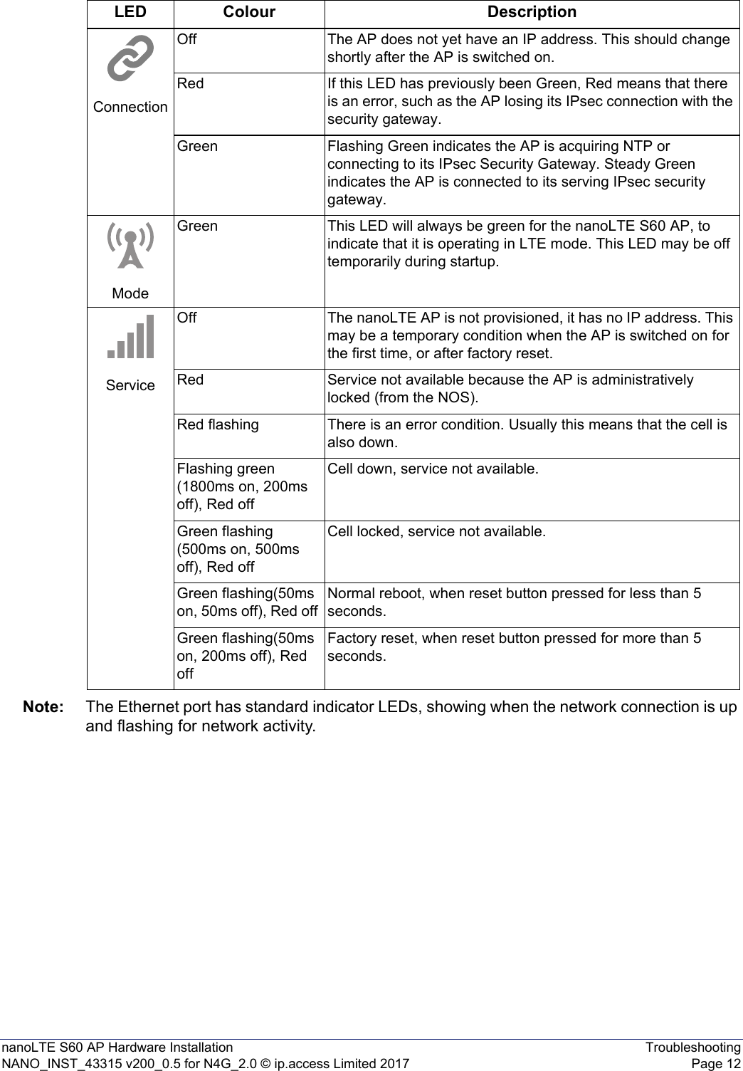 nanoLTE S60 AP Hardware Installation TroubleshootingNANO_INST_43315 v200_0.5 for N4G_2.0 © ip.access Limited 2017 Page 12Note: The Ethernet port has standard indicator LEDs, showing when the network connection is up and flashing for network activity.ConnectionOff The AP does not yet have an IP address. This should change shortly after the AP is switched on.Red If this LED has previously been Green, Red means that there is an error, such as the AP losing its IPsec connection with the security gateway.Green Flashing Green indicates the AP is acquiring NTP or connecting to its IPsec Security Gateway. Steady Green indicates the AP is connected to its serving IPsec security gateway.ModeGreen This LED will always be green for the nanoLTE S60 AP, to indicate that it is operating in LTE mode. This LED may be off temporarily during startup.ServiceOff The nanoLTE AP is not provisioned, it has no IP address. This may be a temporary condition when the AP is switched on for the first time, or after factory reset.Red Service not available because the AP is administratively locked (from the NOS).Red flashing There is an error condition. Usually this means that the cell is also down.Flashing green (1800ms on, 200ms off), Red offCell down, service not available.Green flashing (500ms on, 500ms off), Red off Cell locked, service not available.Green flashing(50ms on, 50ms off), Red off Normal reboot, when reset button pressed for less than 5 seconds.Green flashing(50ms on, 200ms off), Red offFactory reset, when reset button pressed for more than 5 seconds.LED Colour Description