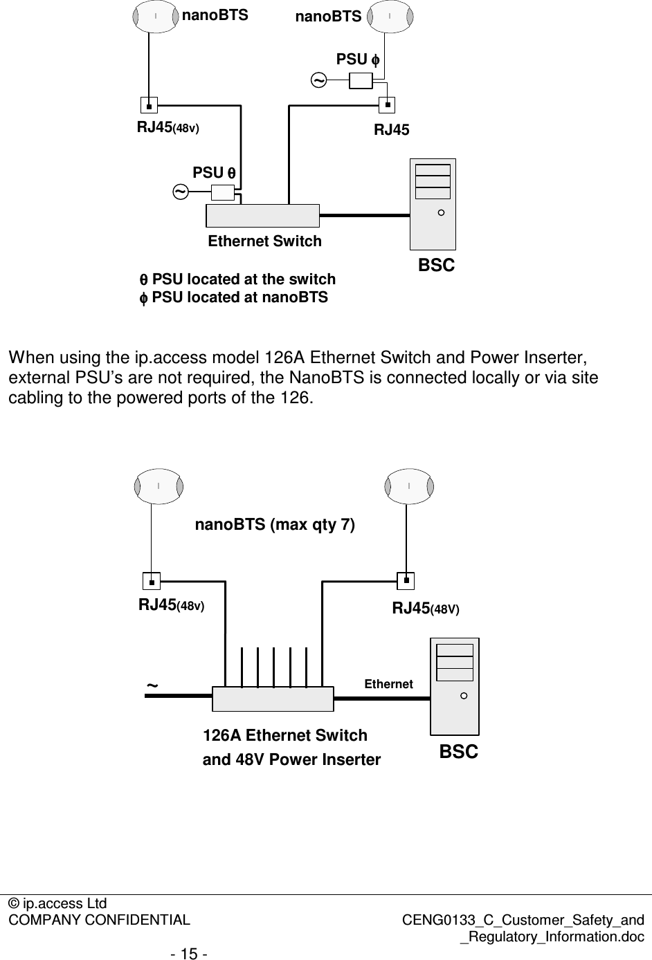 © ip.access Ltd  COMPANY CONFIDENTIAL  CENG0133_C_Customer_Safety_and _Regulatory_Information.doc - 15 -  Ethernet SwitchnanoBTS nanoBTSBSCRJ45(48v)~~RJ45PSU φφφφPSU θθθθθθθθPSU located at the switchφφφφPSU located at nanoBTS   When using the ip.access model 126A Ethernet Switch and Power Inserter, external PSU’s are not required, the NanoBTS is connected locally or via site cabling to the powered ports of the 126.  and 48V Power InserternanoBTS (max qty 7)BSCRJ45(48v)~RJ45(48V)126A Ethernet SwitchEthernet   