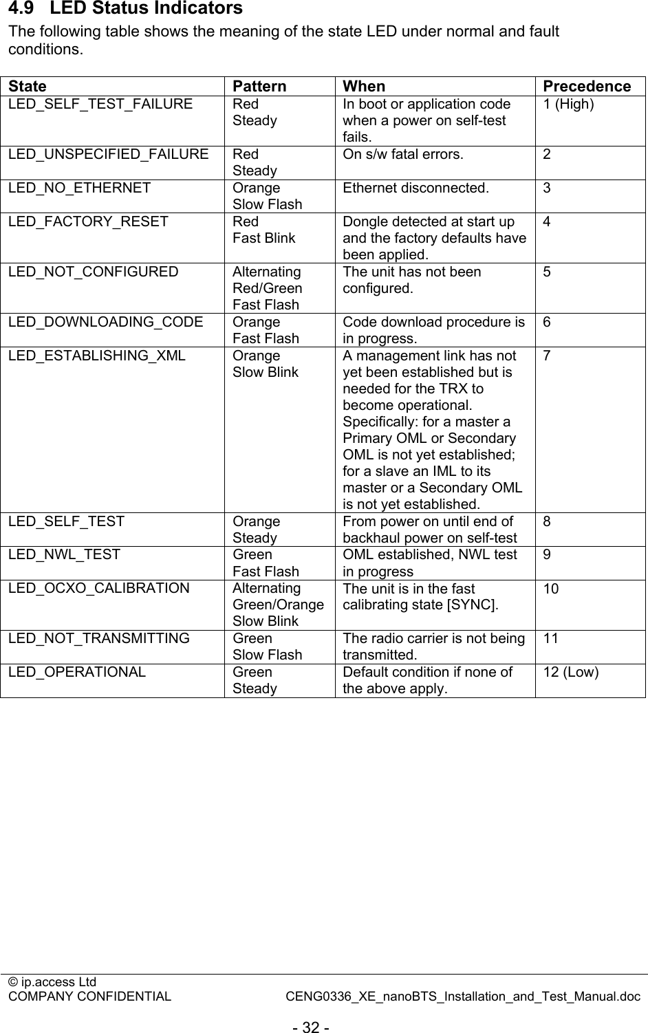 © ip.access Ltd   COMPANY CONFIDENTIAL  CENG0336_XE_nanoBTS_Installation_and_Test_Manual.doc  - 32 - 4.9  LED Status Indicators The following table shows the meaning of the state LED under normal and fault conditions.  State Pattern When Precedence LED_SELF_TEST_FAILURE Red Steady In boot or application code when a power on self-test fails. 1 (High) LED_UNSPECIFIED_FAILURE Red Steady On s/w fatal errors.  2 LED_NO_ETHERNET Orange Slow Flash Ethernet disconnected.  3 LED_FACTORY_RESET Red Fast Blink Dongle detected at start up and the factory defaults have been applied. 4 LED_NOT_CONFIGURED Alternating Red/Green Fast Flash The unit has not been configured. 5 LED_DOWNLOADING_CODE Orange Fast Flash Code download procedure is in progress. 6 LED_ESTABLISHING_XML Orange Slow Blink A management link has not yet been established but is needed for the TRX to become operational. Specifically: for a master a Primary OML or Secondary OML is not yet established; for a slave an IML to its master or a Secondary OML is not yet established. 7 LED_SELF_TEST Orange Steady From power on until end of backhaul power on self-test 8 LED_NWL_TEST Green Fast Flash OML established, NWL test in progress 9 LED_OCXO_CALIBRATION Alternating Green/Orange Slow Blink The unit is in the fast calibrating state [SYNC]. 10 LED_NOT_TRANSMITTING Green Slow Flash The radio carrier is not being transmitted. 11 LED_OPERATIONAL Green Steady Default condition if none of the above apply. 12 (Low)  