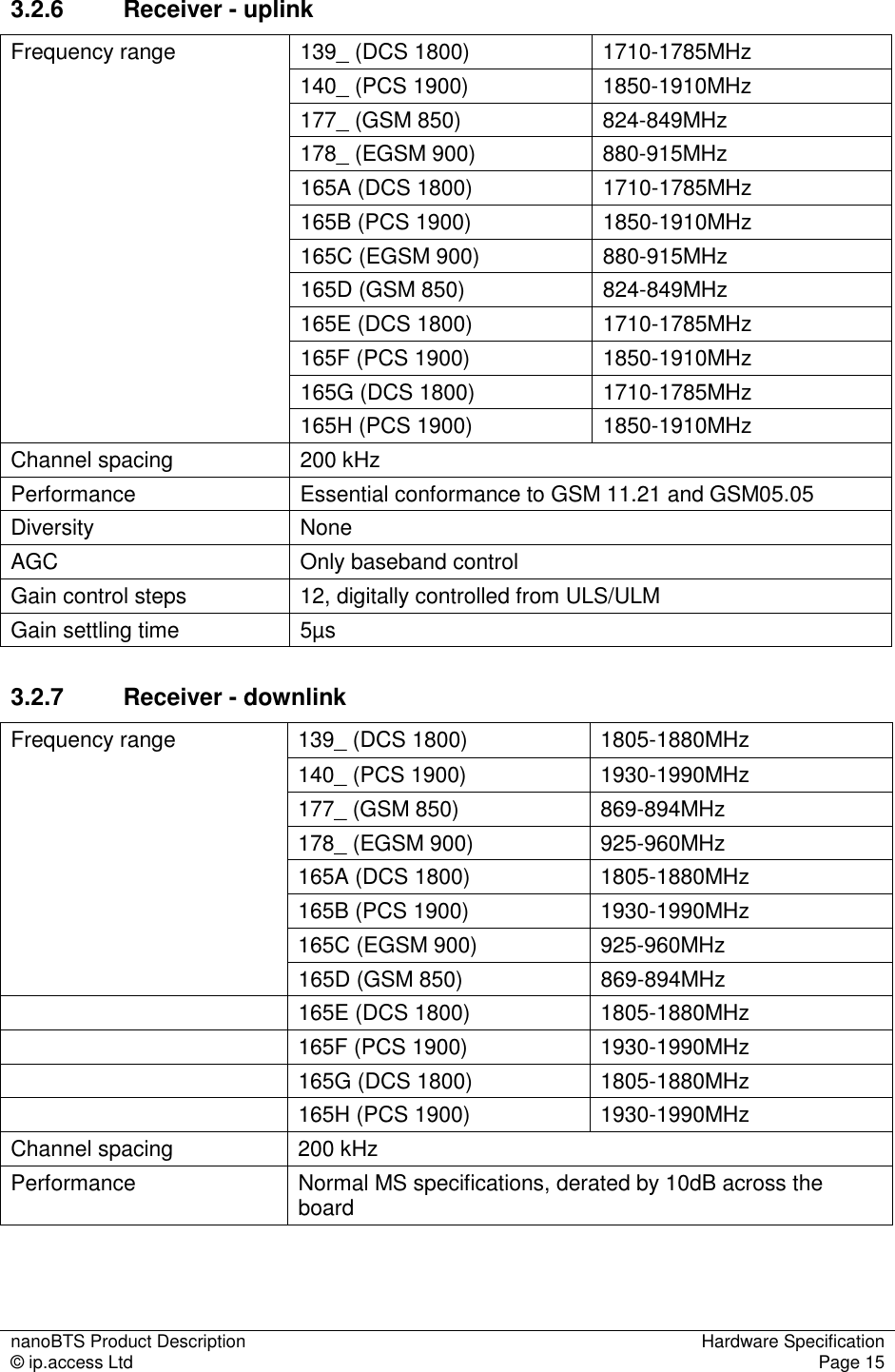 nanoBTS Product Description  Hardware Specification © ip.access Ltd  Page 15  3.2.6  Receiver - uplink 139_ (DCS 1800)  1710-1785MHz 140_ (PCS 1900)  1850-1910MHz 177_ (GSM 850)  824-849MHz Frequency range 178_ (EGSM 900)  880-915MHz   165A (DCS 1800)  1710-1785MHz   165B (PCS 1900)  1850-1910MHz   165C (EGSM 900)  880-915MHz   165D (GSM 850)  824-849MHz   165E (DCS 1800)  1710-1785MHz   165F (PCS 1900)  1850-1910MHz   165G (DCS 1800)  1710-1785MHz   165H (PCS 1900)  1850-1910MHz Channel spacing  200 kHz Performance  Essential conformance to GSM 11.21 and GSM05.05 Diversity  None AGC  Only baseband control Gain control steps  12, digitally controlled from ULS/ULM Gain settling time  5µs 3.2.7  Receiver - downlink 139_ (DCS 1800)  1805-1880MHz 140_ (PCS 1900)  1930-1990MHz 177_ (GSM 850)  869-894MHz 178_ (EGSM 900)  925-960MHz 165A (DCS 1800)  1805-1880MHz 165B (PCS 1900)  1930-1990MHz 165C (EGSM 900)  925-960MHz Frequency range  165D (GSM 850)  869-894MHz   165E (DCS 1800)  1805-1880MHz   165F (PCS 1900)  1930-1990MHz   165G (DCS 1800)  1805-1880MHz   165H (PCS 1900)  1930-1990MHz Channel spacing  200 kHz Performance  Normal MS specifications, derated by 10dB across the board  