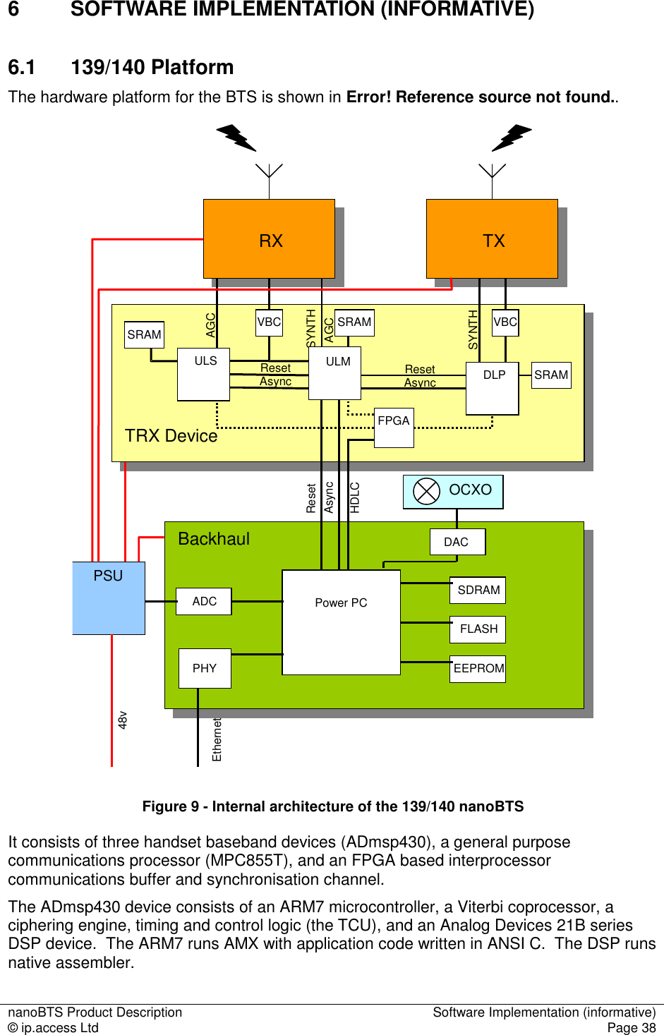 nanoBTS Product Description  Software Implementation (informative) © ip.access Ltd  Page 38  6  SOFTWARE IMPLEMENTATION (INFORMATIVE) 6.1  139/140 Platform The hardware platform for the BTS is shown in Error! Reference source not found..    OCXOSRAM VBC ULS DLP VBC SRAM SRAM FPGA Reset Async HDLC Reset Async Reset Async RX TX AGC SYNTH AGC SYNTH Backhaul Ethernet PHY Power PC ULM TRX Device SDRAM FLASH EEPROM ADC DAC PSU 48v  Figure 9 - Internal architecture of the 139/140 nanoBTS It consists of three handset baseband devices (ADmsp430), a general purpose communications processor (MPC855T), and an FPGA based interprocessor communications buffer and synchronisation channel. The ADmsp430 device consists of an ARM7 microcontroller, a Viterbi coprocessor, a ciphering engine, timing and control logic (the TCU), and an Analog Devices 21B series DSP device.  The ARM7 runs AMX with application code written in ANSI C.  The DSP runs native assembler. 