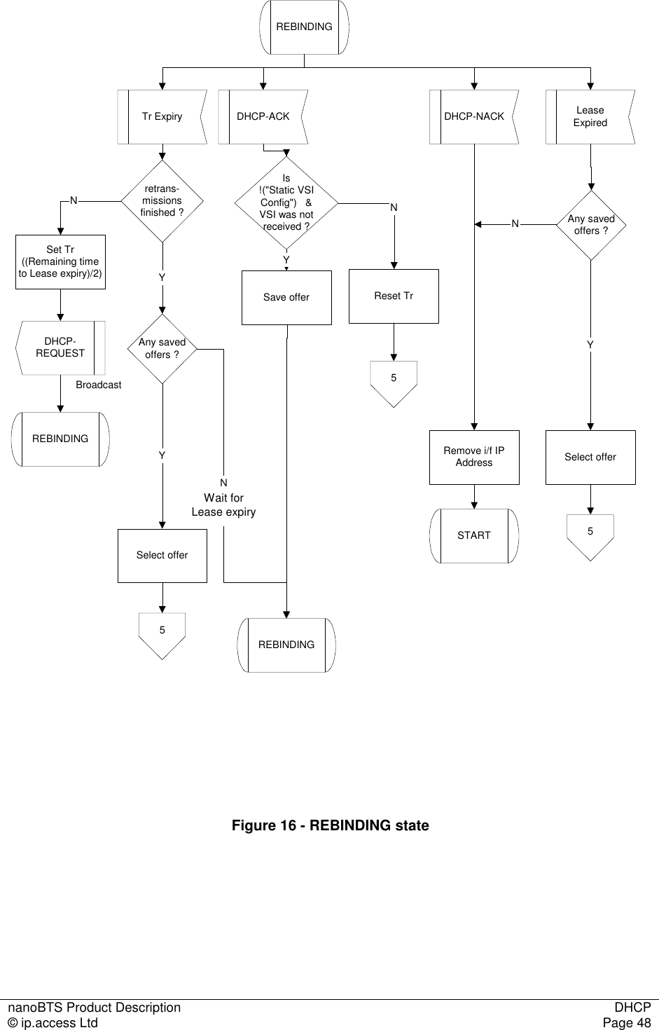 nanoBTS Product Description  DHCP © ip.access Ltd  Page 48  REBINDINGDHCP-ACKSave offerTr ExpirySelect offerAny savedoffers ?YNSTARTREBINDINGIs!(&quot;Static VSIConfig&quot;)   &amp;VSI was notreceived ?NYretrans-missionsfinished ?YDHCP-REQUESTSet Tr((Remaining timeto Lease expiry)/2)NReset TrDHCP-NACK LeaseExpiredRemove i/f IPAddressREBINDING55Wait forLease expiryBroadcastAny savedoffers ?Select offerY5N Figure 16 - REBINDING state  