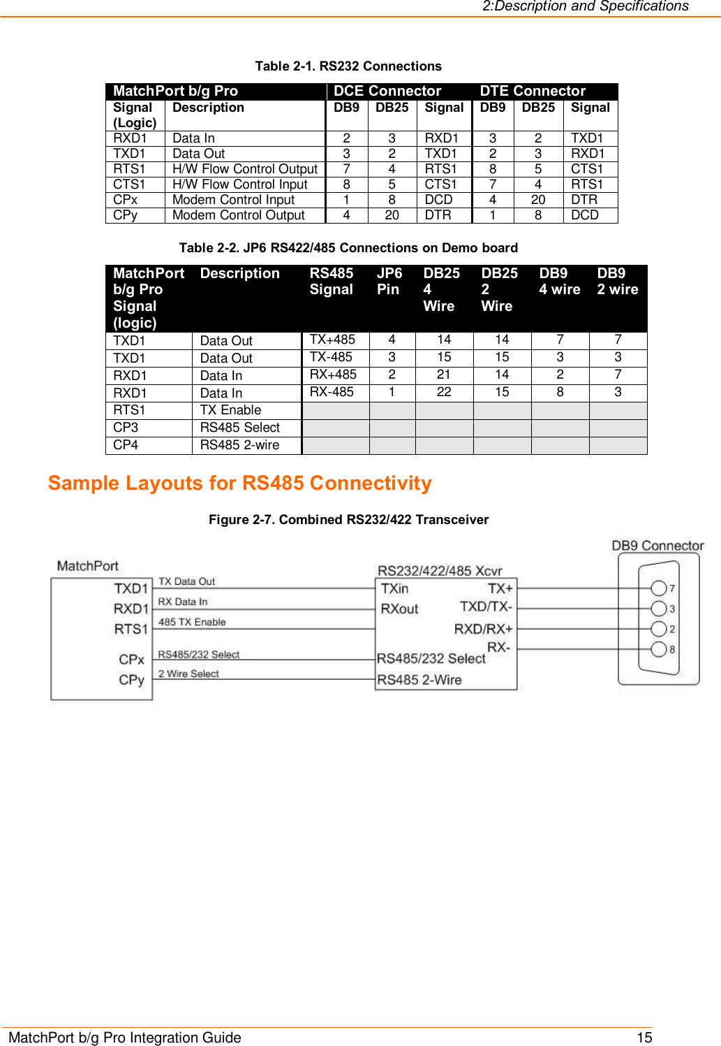 2:Description and Specifications MatchPort b/g Pro Integration Guide    15 Table 2-1. RS232 Connections MatchPort b/g Pro DCE Connector DTE Connector Signal (Logic) Description   DB9 DB25 Signal DB9 DB25 Signal RXD1  Data In  2  3  RXD1  3  2  TXD1 TXD1  Data Out  3  2  TXD1  2  3  RXD1 RTS1  H/W Flow Control Output 7  4  RTS1  8  5  CTS1 CTS1  H/W Flow Control Input  8  5  CTS1  7  4  RTS1 CPx  Modem Control Input  1  8  DCD  4  20  DTR CPy  Modem Control Output   4  20  DTR  1  8  DCD Table 2-2. JP6 RS422/485 Connections on Demo board MatchPort b/g Pro Signal (logic) Description   RS485 Signal JP6 Pin DB25 4 Wire DB25 2 Wire DB9  4 wire DB9  2 wire TXD1  Data Out  TX+485  4  14  14  7  7 TXD1  Data Out  TX-485  3  15  15  3  3 RXD1  Data In  RX+485  2  21  14  2  7 RXD1  Data In  RX-485  1  22  15  8  3 RTS1  TX Enable             CP3  RS485 Select             CP4  RS485 2-wire             Sample Layouts for RS485 Connectivity Figure 2-7. Combined RS232/422 Transceiver   