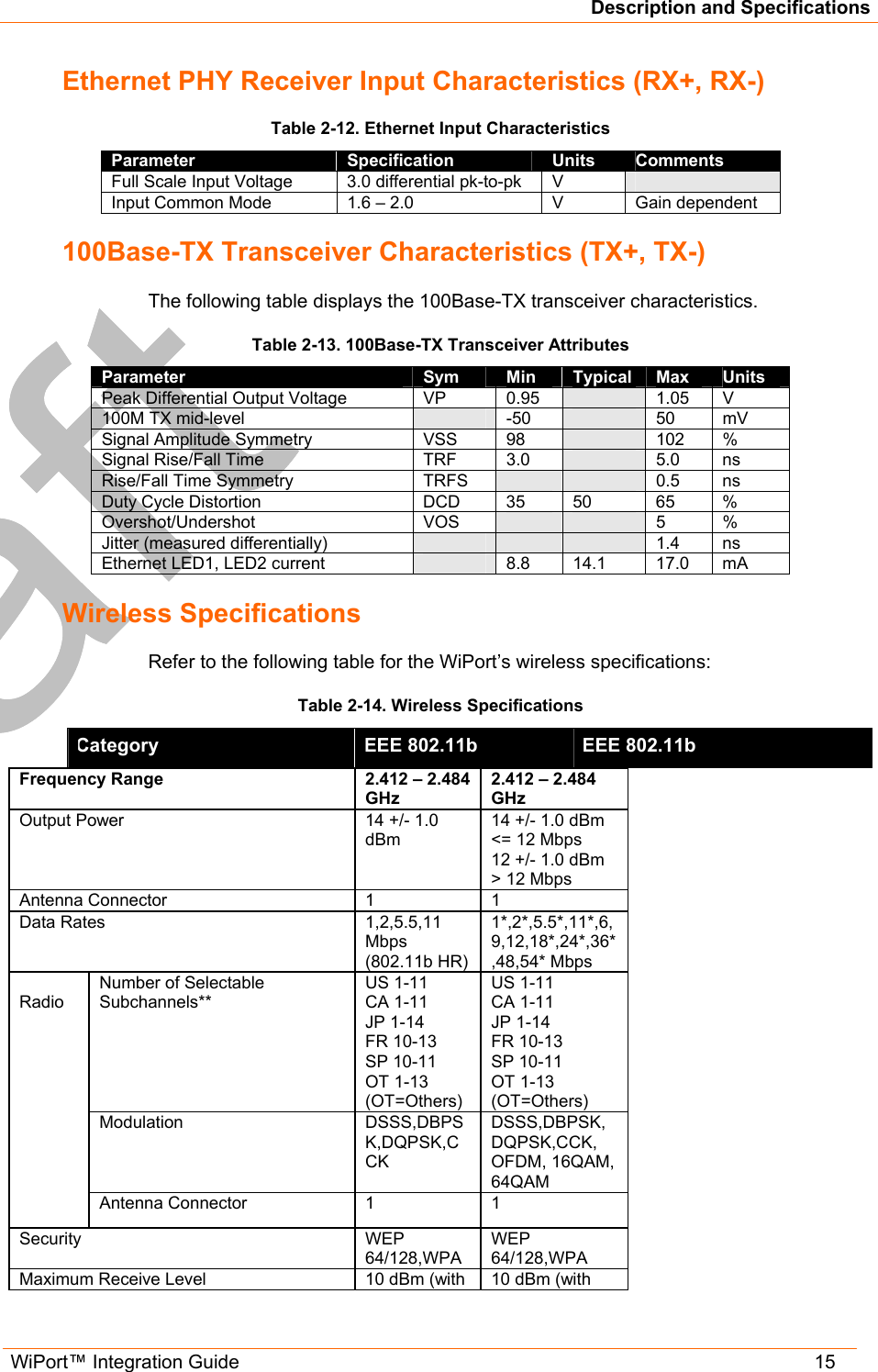 Description and Specifications WiPort™ Integration Guide   15 Ethernet PHY Receiver Input Characteristics (RX+, RX-) Table 2-12. Ethernet Input Characteristics Parameter  Specification  Units  Comments Full Scale Input Voltage  3.0 differential pk-to-pk  V   Input Common Mode  1.6 – 2.0  V  Gain dependent 100Base-TX Transceiver Characteristics (TX+, TX-) The following table displays the 100Base-TX transceiver characteristics. Table 2-13. 100Base-TX Transceiver Attributes Parameter  Sym  Min  Typical  Max  Units Peak Differential Output Voltage  VP  0.95   1.05 V 100M TX mid-level   -50   50 mV Signal Amplitude Symmetry  VSS  98   102 % Signal Rise/Fall Time  TRF  3.0   5.0 ns Rise/Fall Time Symmetry  TRFS      0.5 ns Duty Cycle Distortion  DCD  35  50  65  % Overshot/Undershot VOS     5 % Jitter (measured differentially)     1.4 ns Ethernet LED1, LED2 current   8.8 14.1  17.0 mA Wireless Specifications Refer to the following table for the WiPort’s wireless specifications: Table 2-14. Wireless Specifications Category  IEEE 802.11b  IEEE 802.11b Frequency Range   2.412 – 2.484 GHz  2.412 – 2.484 GHz  Output Power   14 +/- 1.0 dBm  14 +/- 1.0 dBm  &lt;= 12 Mbps 12 +/- 1.0 dBm  &gt; 12 Mbps Antenna Connector   1  1 Data Rates  1,2,5.5,11 Mbps (802.11b HR) 1*,2*,5.5*,11*,6,9,12,18*,24*,36*,48,54* Mbps   Number of Selectable Subchannels** US 1-11 CA 1-11 JP 1-14 FR 10-13 SP 10-11 OT 1-13   (OT=Others) US 1-11 CA 1-11 JP 1-14 FR 10-13 SP 10-11 OT 1-13   (OT=Others) Modulation   DSSS,DBPSK,DQPSK,CCK  DSSS,DBPSK,DQPSK,CCK, OFDM, 16QAM, 64QAM   Radio  Antenna Connector  1   1  Security WEP 64/128,WPA WEP 64/128,WPA  Maximum Receive Level  10 dBm (with 10 dBm (with 