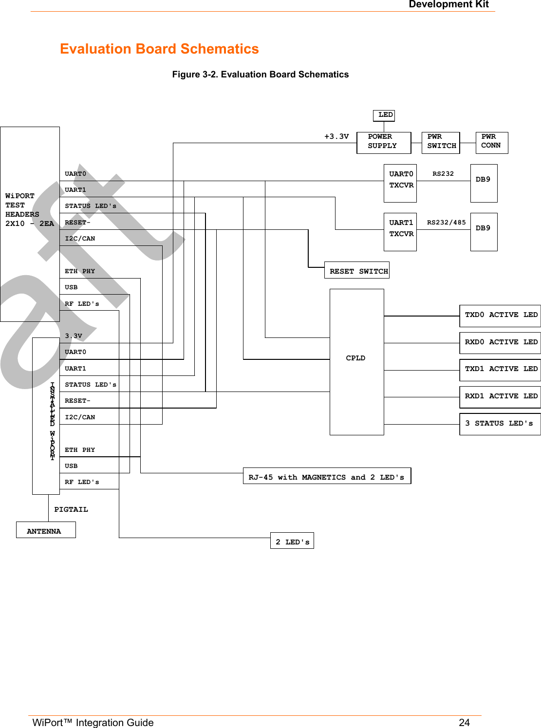 Development Kit WiPort™ Integration Guide   24 Evaluation Board Schematics  Figure 3-2. Evaluation Board Schematics   RS232RS232/485DB9UART1TXCVR3 STATUS LED&apos;sRESET SWITCHRJ-45 with MAGNETICS and 2 LED&apos;sUSB USB ANTENNAPWRSWITCHCPLDRXD1 ACTIVE LEDTXD1 ACTIVE LEDRXD0 ACTIVE LEDTXD0 ACTIVE LEDDB9TXCVRLEDPWRCONNPOWERSUPPLY+3.3VWiPORTTESTHEADERS2X10 - 2EAI2C/CANUART0UART1UART0RESET-ETH PHYSTATUS LED&apos;sRF LED&apos;s2 LED&apos;sPIGTAILINSTALLED WiPORTI2C/CAN3.3VUART0UART1RESET-ETH PHYSTATUS LED&apos;sRF LED&apos;s