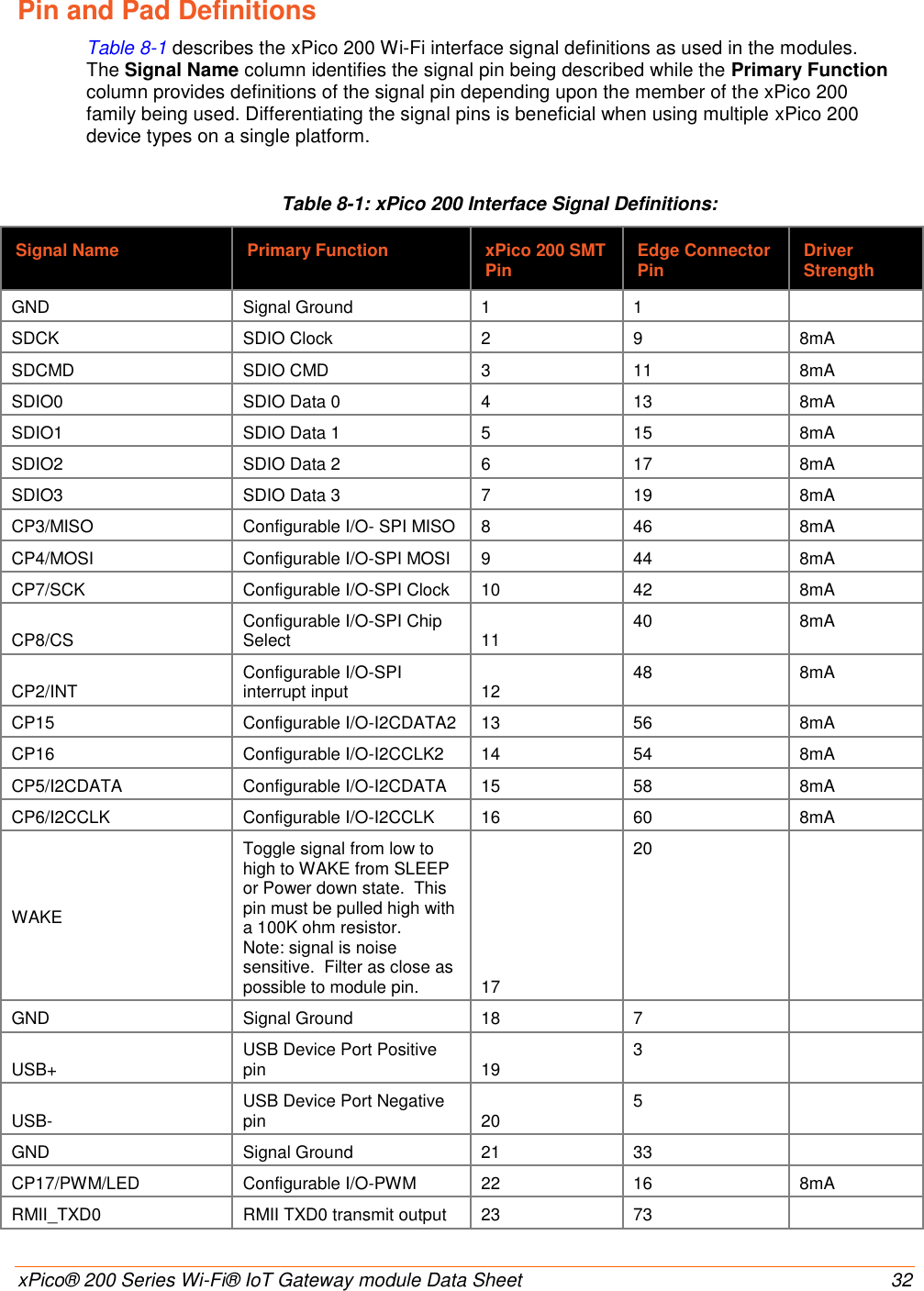    xPico® 200 Series Wi-Fi® IoT Gateway module Data Sheet  32 Pin and Pad Definitions Table 8-1 describes the xPico 200 Wi-Fi interface signal definitions as used in the modules. The Signal Name column identifies the signal pin being described while the Primary Function column provides definitions of the signal pin depending upon the member of the xPico 200 family being used. Differentiating the signal pins is beneficial when using multiple xPico 200 device types on a single platform. Table 8-1: xPico 200 Interface Signal Definitions: Signal Name Primary Function xPico 200 SMT Pin Edge Connector Pin Driver Strength GND Signal Ground 1 1  SDCK SDIO Clock 2 9 8mA SDCMD SDIO CMD 3 11 8mA SDIO0 SDIO Data 0 4 13 8mA SDIO1 SDIO Data 1 5 15 8mA SDIO2 SDIO Data 2 6 17 8mA SDIO3 SDIO Data 3 7 19 8mA CP3/MISO Configurable I/O- SPI MISO 8 46 8mA CP4/MOSI Configurable I/O-SPI MOSI 9 44 8mA CP7/SCK Configurable I/O-SPI Clock 10 42 8mA CP8/CS Configurable I/O-SPI Chip Select 11 40 8mA CP2/INT Configurable I/O-SPI interrupt input 12 48 8mA CP15 Configurable I/O-I2CDATA2 13 56 8mA CP16 Configurable I/O-I2CCLK2 14 54 8mA CP5/I2CDATA Configurable I/O-I2CDATA 15 58 8mA CP6/I2CCLK Configurable I/O-I2CCLK 16 60 8mA WAKE Toggle signal from low to high to WAKE from SLEEP or Power down state.  This pin must be pulled high with a 100K ohm resistor. Note: signal is noise sensitive.  Filter as close as possible to module pin. 17 20  GND Signal Ground 18 7  USB+ USB Device Port Positive pin 19 3  USB- USB Device Port Negative pin 20 5  GND Signal Ground 21 33  CP17/PWM/LED Configurable I/O-PWM 22 16 8mA RMII_TXD0 RMII TXD0 transmit output 23 73  