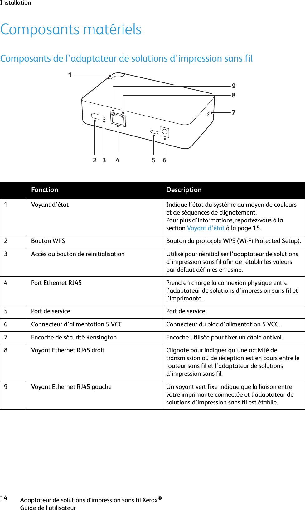 InstallationAdaptateur de solutions d’impression sans fil Xerox®Guide de l’utilisateur14Composants matérielsComposants de l&apos;adaptateur de solutions d&apos;impression sans filFonction Description1 Voyant d&apos;état Indique l&apos;état du système au moyen de couleurs et de séquences de clignotement.Pour plus d&apos;informations, reportez-vous à la section Voyant d&apos;état à la page 15.2 Bouton WPS Bouton du protocole WPS (Wi-Fi Protected Setup).3 Accès au bouton de réinitialisation Utilisé pour réinitialiser l&apos;adaptateur de solutions d&apos;impression sans fil afin de rétablir les valeurs par défaut définies en usine.4 Port Ethernet RJ45 Prend en charge la connexion physique entre l&apos;adaptateur de solutions d&apos;impression sans fil et l&apos;imprimante.5 Port de service Port de service.6 Connecteur d&apos;alimentation 5 VCC Connecteur du bloc d&apos;alimentation 5 VCC.7 Encoche de sécurité Kensington Encoche utilisée pour fixer un câble antivol.8 Voyant Ethernet RJ45 droit Clignote pour indiquer qu&apos;une activité de transmission ou de réception est en cours entre le routeur sans fil et l&apos;adaptateur de solutions d&apos;impression sans fil.9 Voyant Ethernet RJ45 gauche Un voyant vert fixe indique que la liaison entre votre imprimante connectée et l&apos;adaptateur de solutions d&apos;impression sans fil est établie.654321798