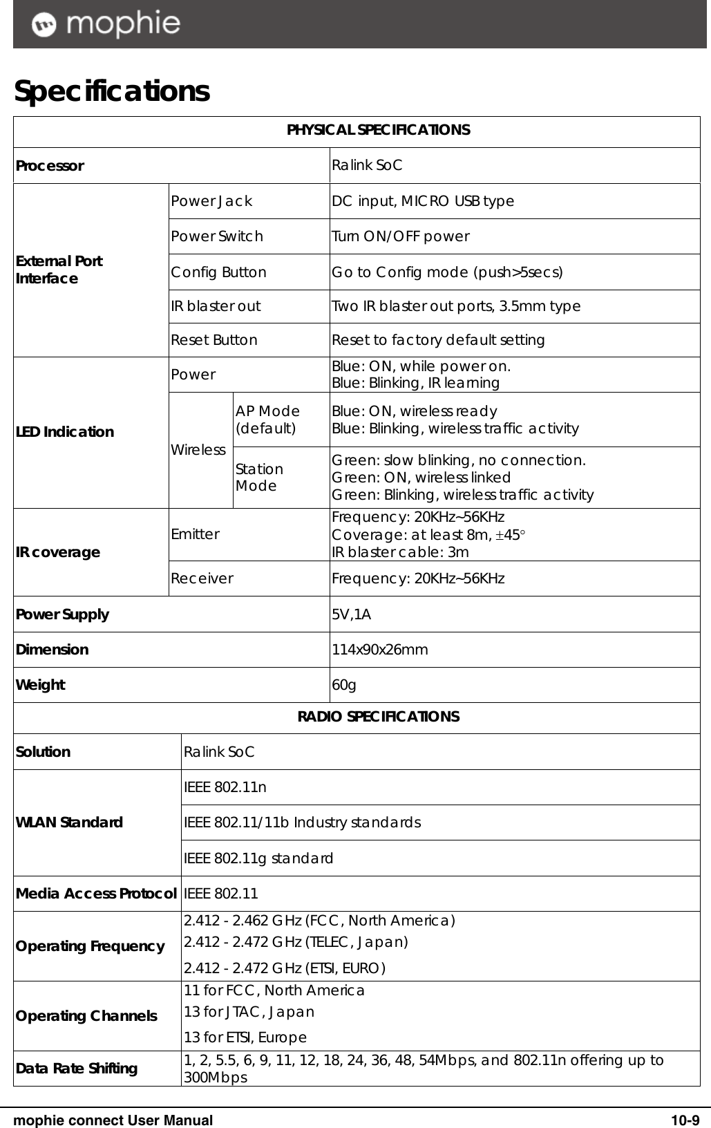      mophie connect User Manual   10-9 Specifications  PHYSICAL SPECIFICATIONS Processor  Ralink SoC Power Jack  DC input, MICRO USB type Power Switch  Turn ON/OFF power Config Button  Go to Config mode (push>5secs) IR blaster out  Two IR blaster out ports, 3.5mm type External Port Interface Reset Button  Reset to factory default setting Power  Blue: ON, while power on. Blue: Blinking, IR learning AP Mode (default)  Blue: ON, wireless ready Blue: Blinking, wireless traffic activity LED Indication  Wireless  Station Mode Green: slow blinking, no connection. Green: ON, wireless linked Green: Blinking, wireless traffic activity Emitter  Frequency: 20KHz~56KHz Coverage: at least 8m, &plusmn;45&deg; IR blaster cable: 3m IR coverage Receiver Frequency: 20KHz~56KHz Power Supply  5V,1A Dimension  114x90x26mm Weight  60g  RADIO SPECIFICATIONS Solution   Ralink SoC IEEE 802.11n IEEE 802.11/11b Industry standards WLAN Standard IEEE 802.11g standard Media Access Protocol  IEEE 802.11 Operating Frequency 2.412 - 2.462 GHz (FCC, North America) 2.412 - 2.472 GHz (TELEC, Japan) 2.412 - 2.472 GHz (ETSI, EURO) Operating Channels 11 for FCC, North America 13 for JTAC, Japan 13 for ETSI, Europe Data Rate Shifting  1, 2, 5.5, 6, 9, 11, 12, 18, 24, 36, 48, 54Mbps, and 802.11n offering up to 300Mbps 