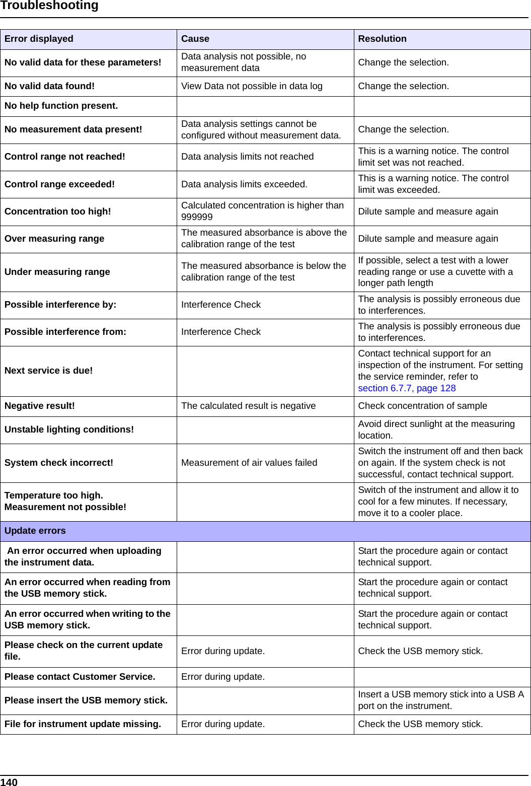 140TroubleshootingNo valid data for these parameters! Data analysis not possible, no measurement data  Change the selection.No valid data found! View Data not possible in data log Change the selection.No help function present.No measurement data present! Data analysis settings cannot be configured without measurement data. Change the selection.Control range not reached! Data analysis limits not reached This is a warning notice. The control limit set was not reached. Control range exceeded! Data analysis limits exceeded. This is a warning notice. The control limit was exceeded.Concentration too high! Calculated concentration is higher than 999999 Dilute sample and measure againOver measuring range The measured absorbance is above the calibration range of the test Dilute sample and measure againUnder measuring range The measured absorbance is below the calibration range of the testIf possible, select a test with a lower reading range or use a cuvette with a longer path lengthPossible interference by:  Interference Check The analysis is possibly erroneous due to interferences.Possible interference from:   Interference Check The analysis is possibly erroneous due to interferences.Next service is due!Contact technical support for an inspection of the instrument. For setting the service reminder, refer to section 6.7.7, page 128Negative result! The calculated result is negative Check concentration of sampleUnstable lighting conditions! Avoid direct sunlight at the measuring location.System check incorrect! Measurement of air values failedSwitch the instrument off and then back on again. If the system check is not successful, contact technical support.Temperature too high.Measurement not possible!Switch of the instrument and allow it to cool for a few minutes. If necessary, move it to a cooler place.Update errors An error occurred when uploading the instrument data. Start the procedure again or contact technical support.An error occurred when reading from the USB memory stick. Start the procedure again or contact technical support.An error occurred when writing to the USB memory stick. Start the procedure again or contact technical support.Please check on the current update file. Error during update. Check the USB memory stick. Please contact Customer Service. Error during update.Please insert the USB memory stick. Insert a USB memory stick into a USB A port on the instrument.File for instrument update missing. Error during update. Check the USB memory stick. Error displayed Cause Resolution