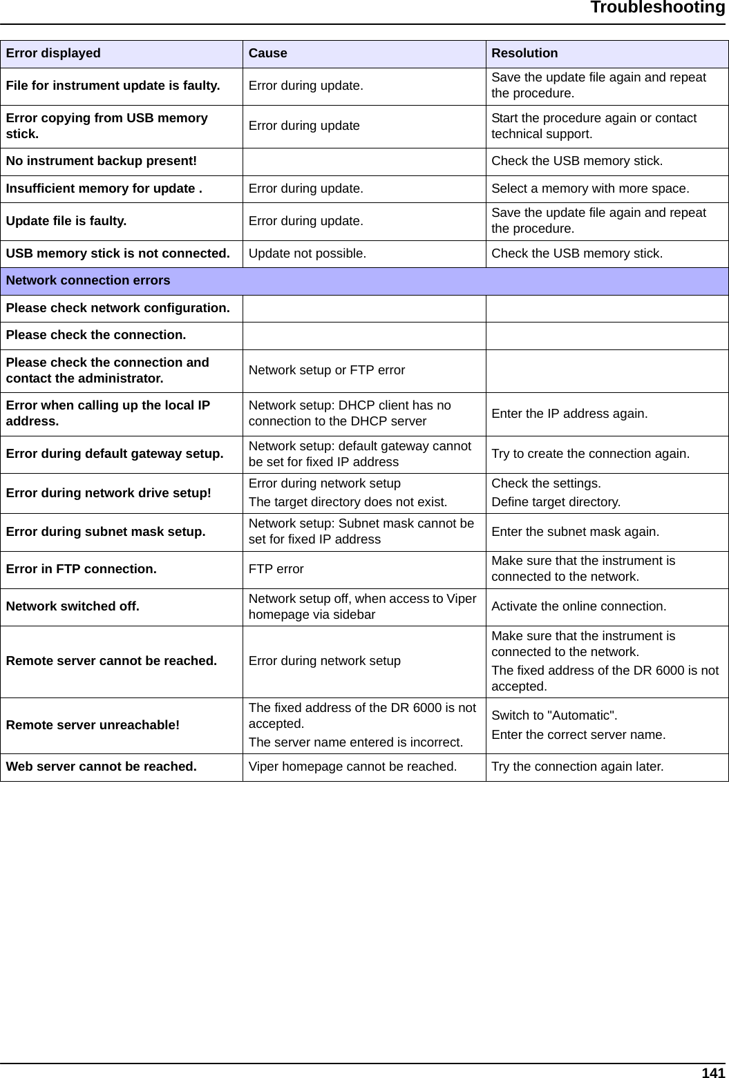 141TroubleshootingFile for instrument update is faulty. Error during update. Save the update file again and repeat the procedure.Error copying from USB memory stick. Error during update Start the procedure again or contact technical support.No instrument backup present! Check the USB memory stick. Insufficient memory for update . Error during update. Select a memory with more space.Update file is faulty. Error during update. Save the update file again and repeat the procedure.USB memory stick is not connected. Update not possible. Check the USB memory stick. Network connection errorsPlease check network configuration.Please check the connection.Please check the connection and contact the administrator. Network setup or FTP errorError when calling up the local IP address. Network setup: DHCP client has no connection to the DHCP server Enter the IP address again.Error during default gateway setup. Network setup: default gateway cannot be set for fixed IP address Try to create the connection again.Error during network drive setup! Error during network setupThe target directory does not exist.Check the settings.Define target directory.Error during subnet mask setup. Network setup: Subnet mask cannot be set for fixed IP address Enter the subnet mask again.Error in FTP connection. FTP error Make sure that the instrument is connected to the network. Network switched off. Network setup off, when access to Viper homepage via sidebar Activate the online connection.Remote server cannot be reached. Error during network setupMake sure that the instrument is connected to the network. The fixed address of the DR 6000 is not accepted.Remote server unreachable! The fixed address of the DR 6000 is not accepted.The server name entered is incorrect.Switch to &quot;Automatic&quot;.Enter the correct server name.Web server cannot be reached. Viper homepage cannot be reached. Try the connection again later.Error displayed Cause Resolution