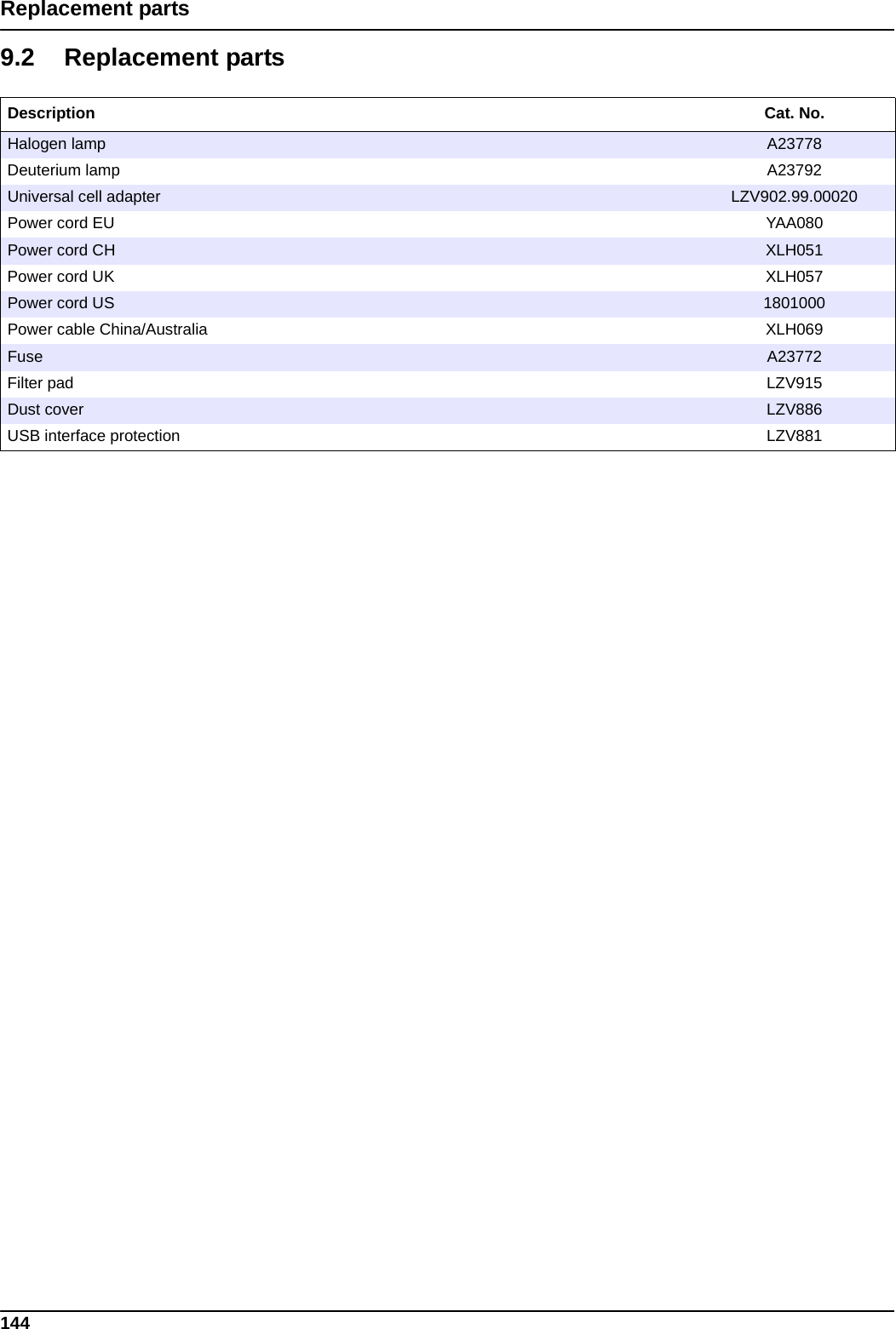 144Replacement parts9.2 Replacement partsDescription Cat. No.Halogen lamp A23778Deuterium lamp A23792Universal cell adapter LZV902.99.00020Power cord EU YAA080Power cord CH XLH051Power cord UK XLH057Power cord US 1801000Power cable China/Australia XLH069Fuse A23772Filter pad LZV915Dust cover LZV886USB interface protection LZV881