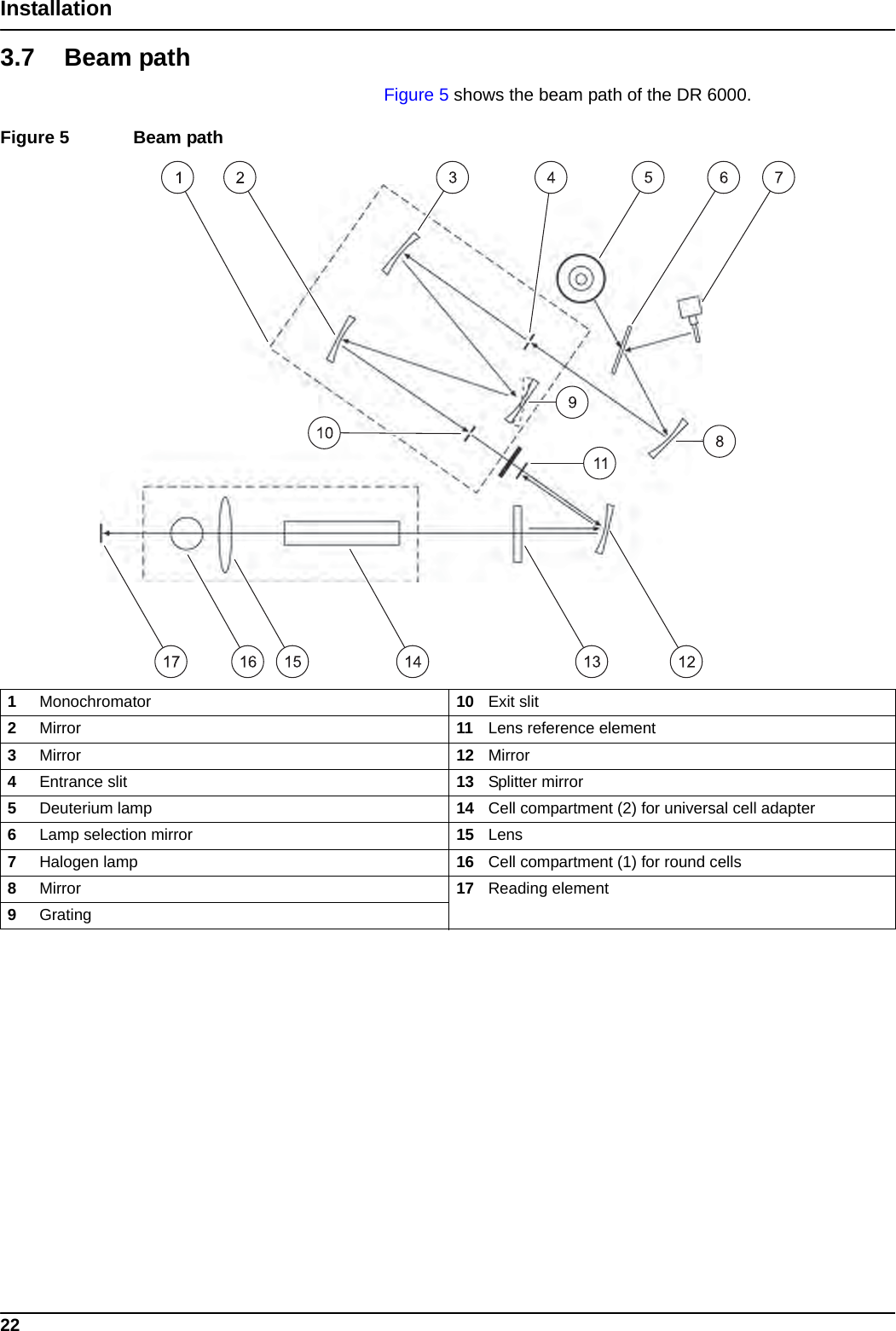 22Installation3.7 Beam pathFigure 5 shows the beam path of the DR 6000.Figure 5  Beam path  1Monochromator  10 Exit slit2Mirror  11 Lens reference element3Mirror  12 Mirror 4Entrance slit  13 Splitter mirror5Deuterium lamp 14 Cell compartment (2) for universal cell adapter6Lamp selection mirror 15 Lens7Halogen lamp 16 Cell compartment (1) for round cells8Mirror 17 Reading element9Grating 