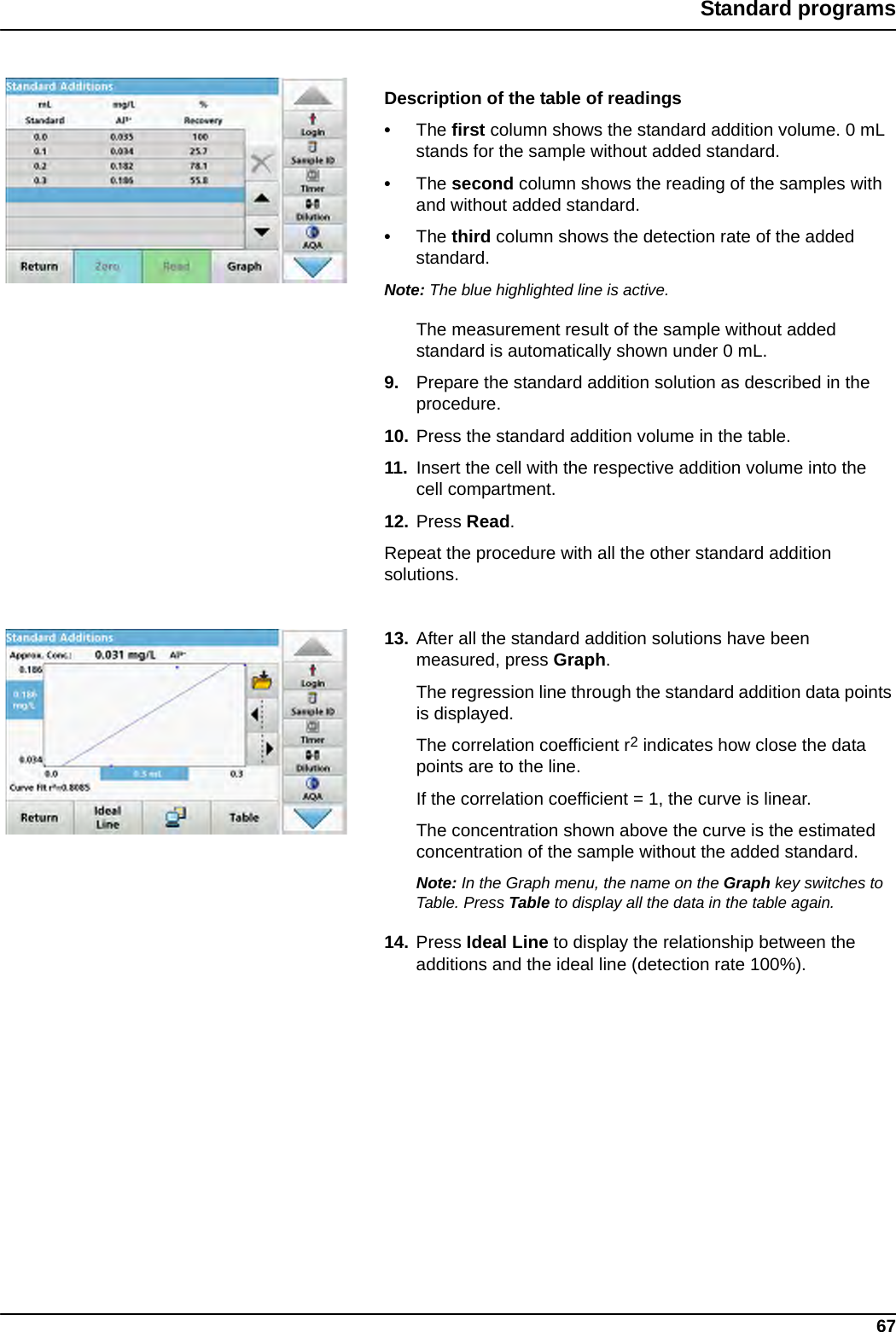 67Standard programsDescription of the table of readings•The first column shows the standard addition volume. 0 mL stands for the sample without added standard.•The second column shows the reading of the samples with and without added standard.•The third column shows the detection rate of the added standard.Note: The blue highlighted line is active.The measurement result of the sample without added standard is automatically shown under 0 mL.9. Prepare the standard addition solution as described in the procedure.10. Press the standard addition volume in the table.11. Insert the cell with the respective addition volume into the cell compartment. 12. Press Read. Repeat the procedure with all the other standard addition solutions.13. After all the standard addition solutions have been measured, press Graph.The regression line through the standard addition data points is displayed. The correlation coefficient r2 indicates how close the data points are to the line.If the correlation coefficient = 1, the curve is linear.The concentration shown above the curve is the estimated concentration of the sample without the added standard.Note: In the Graph menu, the name on the Graph key switches to Table. Press Table to display all the data in the table again.14. Press Ideal Line to display the relationship between the additions and the ideal line (detection rate 100%).