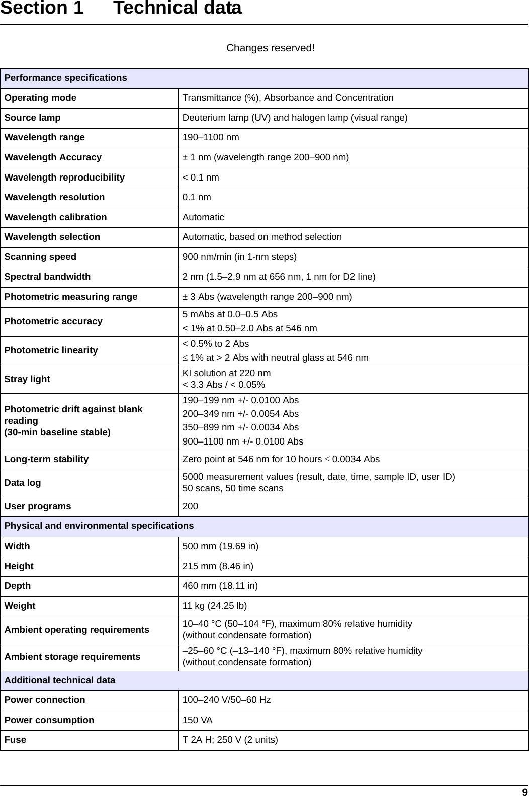 9Section 1 Technical dataChanges reserved!Performance specificationsOperating mode Transmittance (%), Absorbance and ConcentrationSource lamp Deuterium lamp (UV) and halogen lamp (visual range)Wavelength range 190–1100 nmWavelength Accuracy ± 1 nm (wavelength range 200–900 nm)Wavelength reproducibility &lt; 0.1 nmWavelength resolution 0.1 nmWavelength calibration AutomaticWavelength selection Automatic, based on method selectionScanning speed 900 nm/min (in 1-nm steps)Spectral bandwidth 2 nm (1.5–2.9 nm at 656 nm, 1 nm for D2 line)Photometric measuring range ± 3 Abs (wavelength range 200–900 nm)Photometric accuracy 5 mAbs at 0.0–0.5 Abs&lt; 1% at 0.50–2.0 Abs at 546 nmPhotometric linearity &lt; 0.5% to 2 Abs1% at &gt; 2 Abs with neutral glass at 546 nm Stray light KI solution at 220 nm&lt; 3.3 Abs / &lt; 0.05%Photometric drift against blank reading(30-min baseline stable)190–199 nm +/- 0.0100 Abs200–349 nm +/- 0.0054 Abs350–899 nm +/- 0.0034 Abs900–1100 nm +/- 0.0100 AbsLong-term stability Zero point at 546 nm for 10 hours 0.0034 AbsData log 5000 measurement values (result, date, time, sample ID, user ID) 50 scans, 50 time scansUser programs 200Physical and environmental specificationsWidth 500 mm (19.69 in)Height 215 mm (8.46 in)Depth 460 mm (18.11 in)Weight 11 kg (24.25 lb)Ambient operating requirements 10–40 °C (50–104 °F), maximum 80% relative humidity (without condensate formation)Ambient storage requirements –25–60 °C (–13–140 °F), maximum 80% relative humidity (without condensate formation)Additional technical dataPower connection  100–240 V/50–60 HzPower consumption  150 VAFuse  T 2A H; 250 V (2 units)