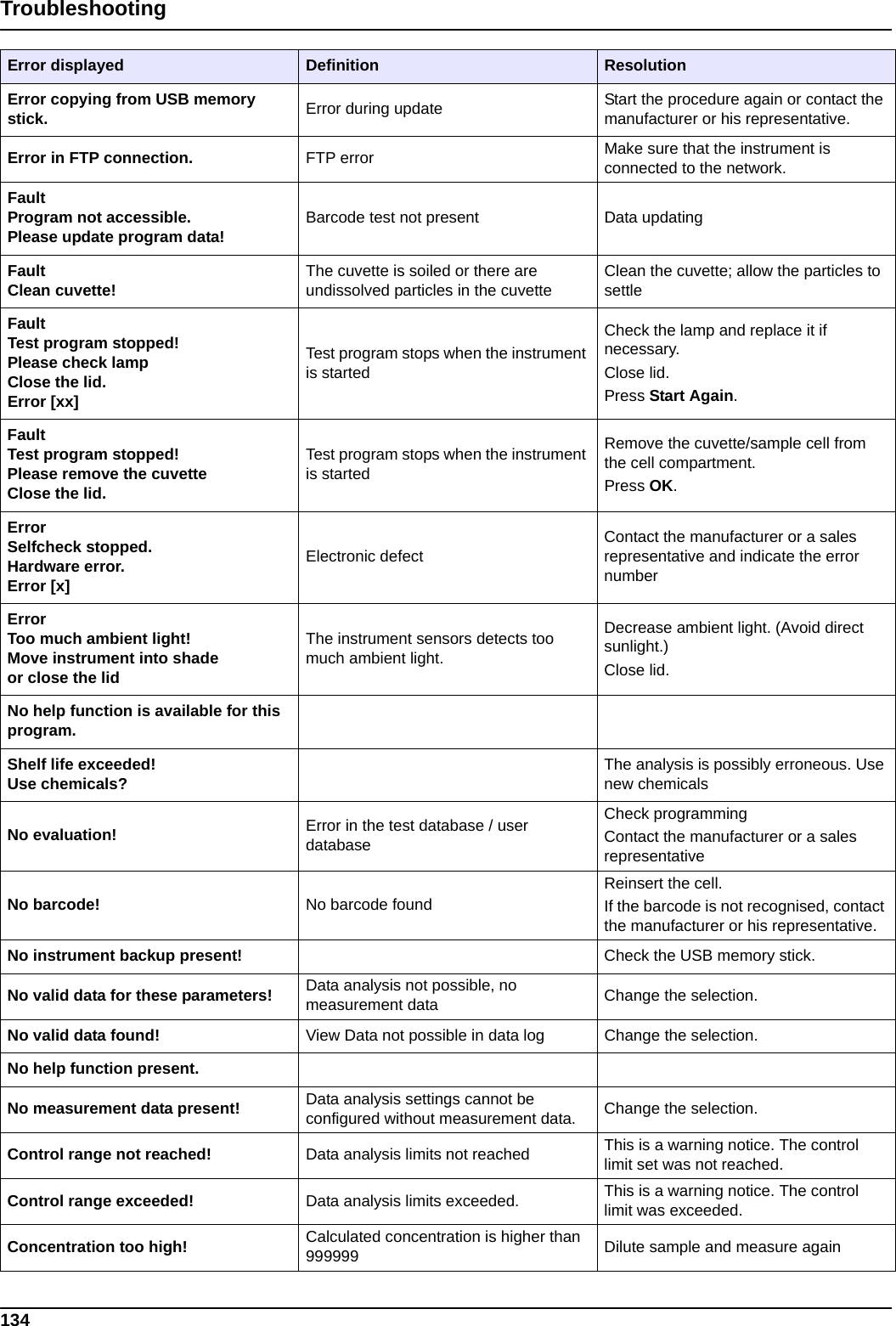 134TroubleshootingError copying from USB memory stick. Error during update Start the procedure again or contact the manufacturer or his representative.Error in FTP connection. FTP error Make sure that the instrument is connected to the network. FaultProgram not accessible.Please update program data! Barcode test not present Data updatingFaultClean cuvette! The cuvette is soiled or there are undissolved particles in the cuvetteClean the cuvette; allow the particles to settleFaultTest program stopped!Please check lampClose the lid.Error [xx]Test program stops when the instrument is started Check the lamp and replace it if necessary. Close lid. Press Start Again.FaultTest program stopped!Please remove the cuvetteClose the lid.Test program stops when the instrument is started Remove the cuvette/sample cell from the cell compartment.Press OK.ErrorSelfcheck stopped.Hardware error.Error [x]Electronic defectContact the manufacturer or a sales representative and indicate the error numberErrorToo much ambient light!Move instrument into shadeor close the lidThe instrument sensors detects too much ambient light.Decrease ambient light. (Avoid direct sunlight.) Close lid.No help function is available for this program.Shelf life exceeded! Use chemicals? The analysis is possibly erroneous. Use new chemicalsNo evaluation! Error in the test database / user databaseCheck programmingContact the manufacturer or a sales representativeNo barcode! No barcode foundReinsert the cell.If the barcode is not recognised, contact the manufacturer or his representative.No instrument backup present! Check the USB memory stick. No valid data for these parameters! Data analysis not possible, no measurement data  Change the selection.No valid data found! View Data not possible in data log Change the selection.No help function present.No measurement data present! Data analysis settings cannot be configured without measurement data. Change the selection.Control range not reached! Data analysis limits not reached This is a warning notice. The control limit set was not reached. Control range exceeded! Data analysis limits exceeded. This is a warning notice. The control limit was exceeded.Concentration too high! Calculated concentration is higher than 999999 Dilute sample and measure againError displayed Definition Resolution