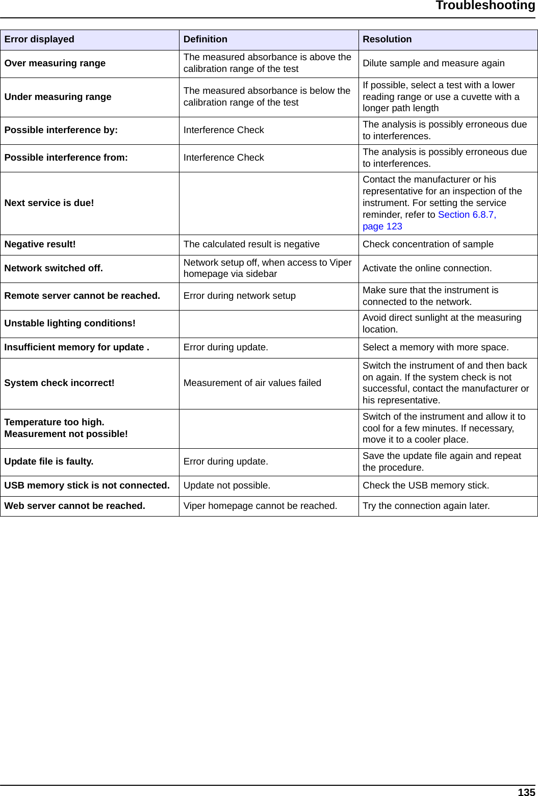 135TroubleshootingOver measuring range The measured absorbance is above the calibration range of the test Dilute sample and measure againUnder measuring range The measured absorbance is below the calibration range of the testIf possible, select a test with a lower reading range or use a cuvette with a longer path lengthPossible interference by:  Interference Check The analysis is possibly erroneous due to interferences.Possible interference from:   Interference Check The analysis is possibly erroneous due to interferences.Next service is due!Contact the manufacturer or his representative for an inspection of the instrument. For setting the service reminder, refer to Section 6.8.7, page 123Negative result! The calculated result is negative Check concentration of sampleNetwork switched off. Network setup off, when access to Viper homepage via sidebar Activate the online connection.Remote server cannot be reached. Error during network setup Make sure that the instrument is connected to the network. Unstable lighting conditions! Avoid direct sunlight at the measuring location.Insufficient memory for update . Error during update. Select a memory with more space.System check incorrect! Measurement of air values failedSwitch the instrument of and then back on again. If the system check is not successful, contact the manufacturer or his representative.Temperature too high.Measurement not possible!Switch of the instrument and allow it to cool for a few minutes. If necessary, move it to a cooler place.Update file is faulty. Error during update. Save the update file again and repeat the procedure.USB memory stick is not connected. Update not possible. Check the USB memory stick. Web server cannot be reached. Viper homepage cannot be reached. Try the connection again later.Error displayed Definition Resolution
