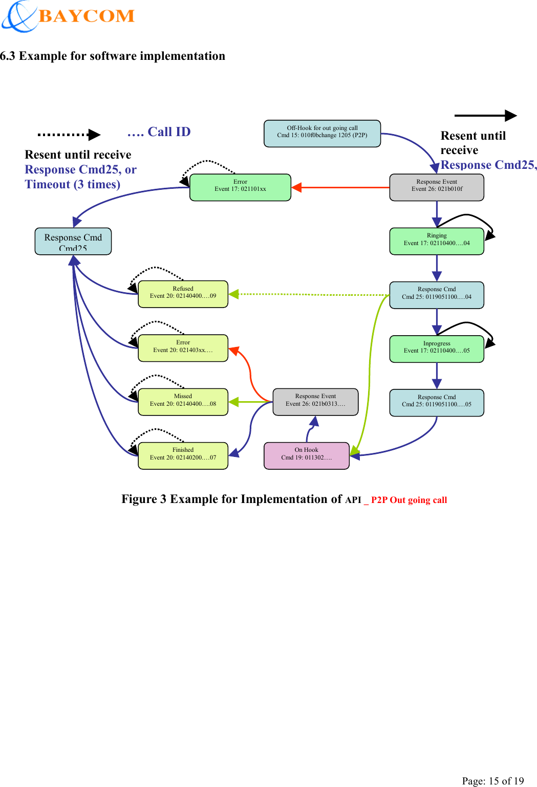    Page: 15 of 19 6.3 Example for software implementation          Response Cmd Cmd25 Error Event 17: 021101xx Refused Event 20: 02140400.…09 Error Event 20: 021403xx.… Missed Event 20: 02140400….08 Finished Event 20: 02140200.…07 Off-Hook for out going call Cmd 15: 010f0bchange 1205 (P2P) Response Event Event 26: 021b0313.… On Hook Cmd 19: 011302…. Response Event Event 26: 021b010f Ringing Event 17: 02110400….04 Response Cmd Cmd 25: 0119051100.…04 Inprogress Event 17: 02110400.…05 Response Cmd Cmd 25: 0119051100.…05 Resent until receive Response Cmd25, or Timeout (3 times) Resent until receive Response Cmd25, …. Call ID Figure 3 Example for Implementation of API _ P2P Out going call 