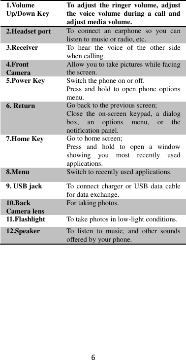 6     1.Volume Up/Down Key To  adjust  the  ringer  volume,  adjust the  voice  volume  during  a  call  and adjust media volume. 2.Headset port To  connect  an  earphone  so  you  can listen to music or radio, etc. 3.Receiver To  hear  the  voice  of  the  other  side when calling. 4.Front Camera Allow you to take pictures while facing the screen. 5.Power Key Switch the phone on or off. Press  and  hold to open phone options menu. 6. Return   Go back to the previous screen; Close  the  on-screen  keypad,  a  dialog box,  an  options  menu,  or  the notification panel. 7.Home Key Go to home screen; Press  and  hold  to  open  a  window showing  you  most  recently  used applications. 8.Menu Switch to recently used applications. 9. USB jack To  connect charger or USB data cable for data exchange. 10.Back Camera lens For taking photos. 11.Flashlight To take photos in low-light conditions. 12.Speaker To  listen  to  music,  and  other  sounds offered by your phone.                                                                                                                                                                                                                                                                                                                                                                                                                                                                                                                                                                               