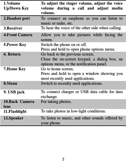 7 1.Volume Up/Down Key To adjust the ringer volume, adjust the voice volume  during  a  call  and  adjust  media volume. 2.Headset port To  connect  an  earphone  so  you  can  listen  to music or radio, etc. 3.Receiver To hear the voice of the other side when calling. 4.Front Camera Allow  you  to  take  pictures  while  facing  the screen. 5.Power Key Switch the phone on or off. Press and hold to open phone options menu. 6. Return   Go back to the previous screen; Close  the  on-screen  keypad,  a  dialog  box,  an options menu, or the notification panel. 7.Home Key Go to home screen; Press and hold to open a window showing you most recently used applications. 8.Menu Switch to recently used applications. 9. USB jack To connect charger or USB data  cable  for data exchange. 10.Back  Camera lens For taking photos. 11.Flashlight To take photos in low-light conditions. 12.Speaker To listen to music, and other sounds offered by your phone.                                                                                                                                                                                                                                                                                                                                                                                                                                                                                                                                                                             