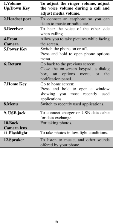 6    1.Volume Up/Down Key To  adjust  the  ringer  volume,  adjust the  voice  volume  during  a  call  and adjust media volume. 2.Headset port To  connect  an  earphone  so  you  can listen to music or radio, etc. 3.Receiver To  hear  the  voice  of  the  other  side when calling. 4.Front Camera Allow you to take pictures while facing the screen. 5.Power Key Switch the phone on or off. Press  and  hold to open  phone options menu. 6. Return   Go back to the previous screen; Close  the  on-screen  keypad,  a  dialog box,  an  options  menu,  or  the notification panel. 7.Home Key Go to home screen; Press  and  hold  to  open  a  window showing  you  most  recently  used applications. 8.Menu Switch to recently used applications. 9. USB jack To connect charger or USB data cable for data exchange. 10.Back Camera lens For taking photos. 11.Flashlight To take photos in low-light conditions. 12.Speaker To  listen  to  music,  and  other  sounds offered by your phone.                                                                                                                                                                                                                                                                                                                                                                                                                                                                                                                                                                               