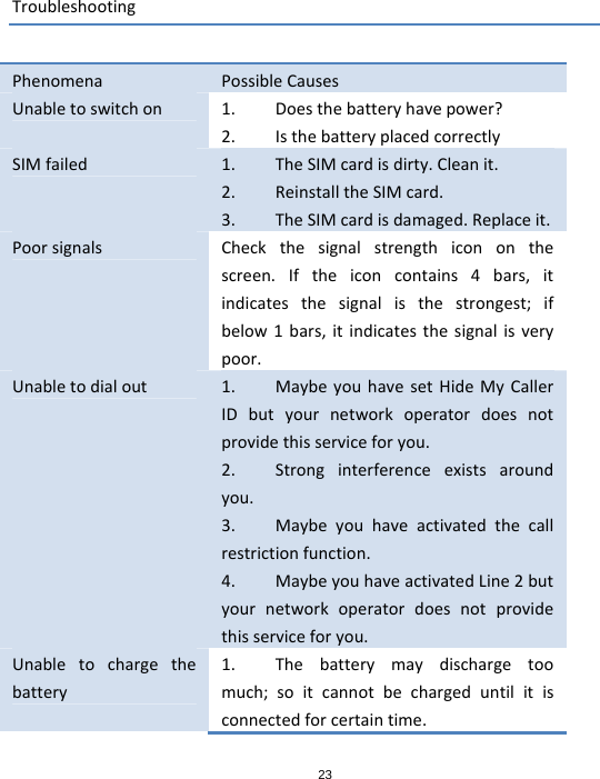 23TroubleshootingPhenomenaPossibleCausesUnabletoswitchon1. Doesthebatteryhavepower?2. IsthebatteryplacedcorrectlySIMfailed1. TheSIMcardisdirty.Cleanit.2. ReinstalltheSIMcard.3. TheSIMcardisdamaged.Replaceit.PoorsignalsCheckthesignalstrengthicononthescreen.Iftheiconcontains4bars,itindicatesthesignalisthestrongest;ifbelow1bars,itindicatesthesignalisverypoor.Unabletodialout1. MaybeyouhavesetHideMyCallerIDbutyournetworkoperatordoesnotprovidethisserviceforyou.2. Stronginterferenceexistsaroundyou.3. Maybeyouhaveactivatedthecallrestrictionfunction.4. MaybeyouhaveactivatedLine2butyournetworkoperatordoesnotprovidethisserviceforyou.Unabletochargethebattery1. Thebatterymaydischargetoomuch;soitcannotbechargeduntilitisconnectedforcertaintime.